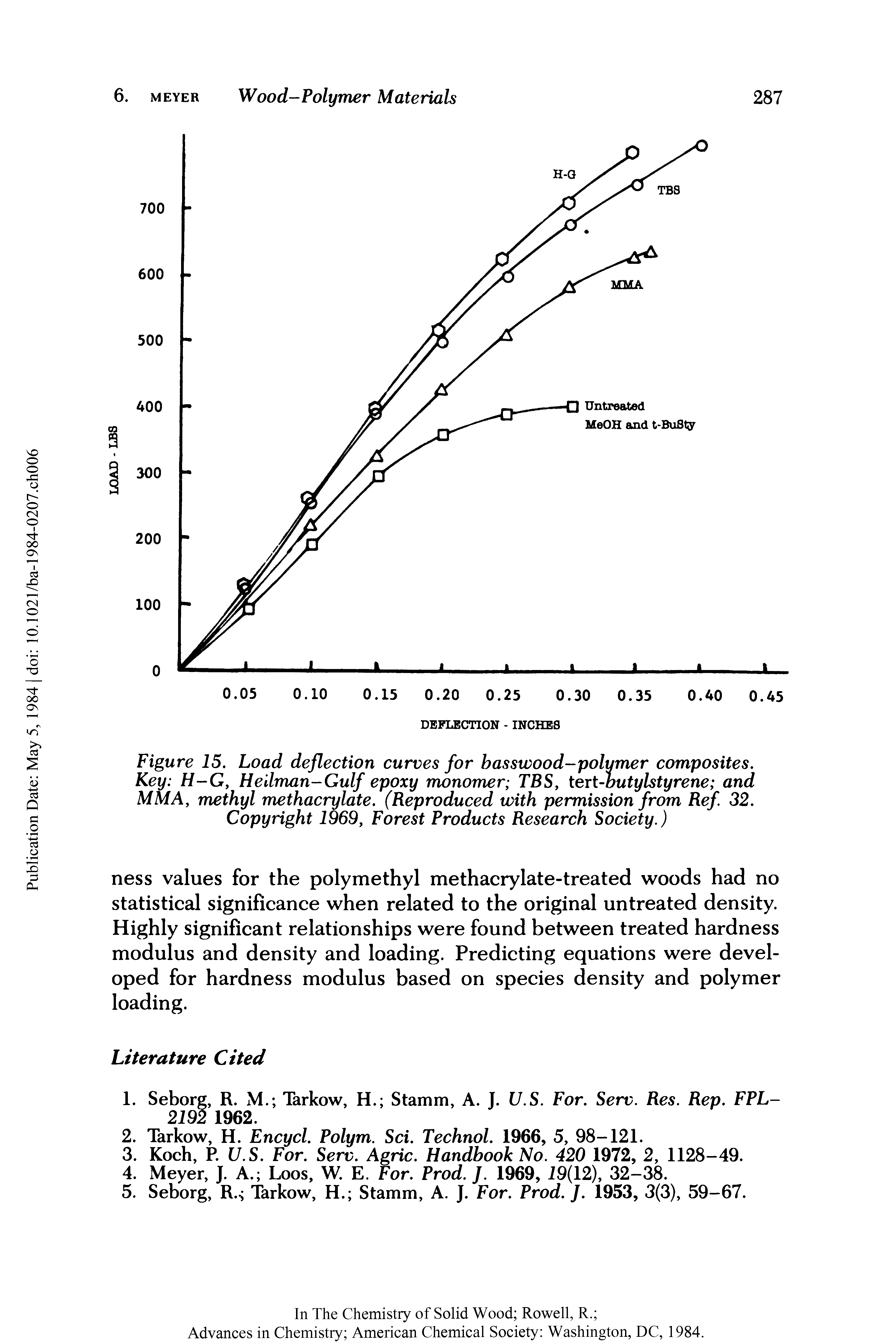 Figure 15. Load deflection curves for hasswood-polymer composites. Key H-G, Heilman-Gulf epoxy monomer TBS, tert-butylstyrene and MMA, methyl methacrylate. (Reproduced with permission from Ref. 32. Copyright 1969, Forest Products Research Society.)...