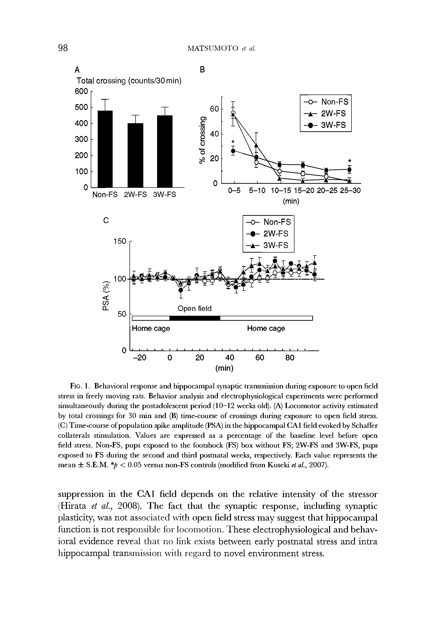 Fig. 1. Behavioral response and hippocampal synaptic transmission during exposure to open field stress in freely moving rats. Behavior analysis and electrophysiological experiments were performed simultaneously during the postadolescent period (10-12 weeks old). (A) Locomotor activity estimated by total crossings for 30 min and (B) time-course of crossings during exposure to open field stress. (C) Time-course of population spike amplitude (PSA) in the hippocampal CA1 field evoked by Schaffer collaterals stimulation. Values are expressed as a percentage of the baseline level before open field stress. Non-FS, pups exposed to the footshock (FS) box without FS 2W-FS and 3W-FS, pups exposed to FS during the second and third postnatal weeks, respectively. Each value represents the mean S.E.M. p < 0.05 versus non-FS controls (modified from Koseki etal., 2007).