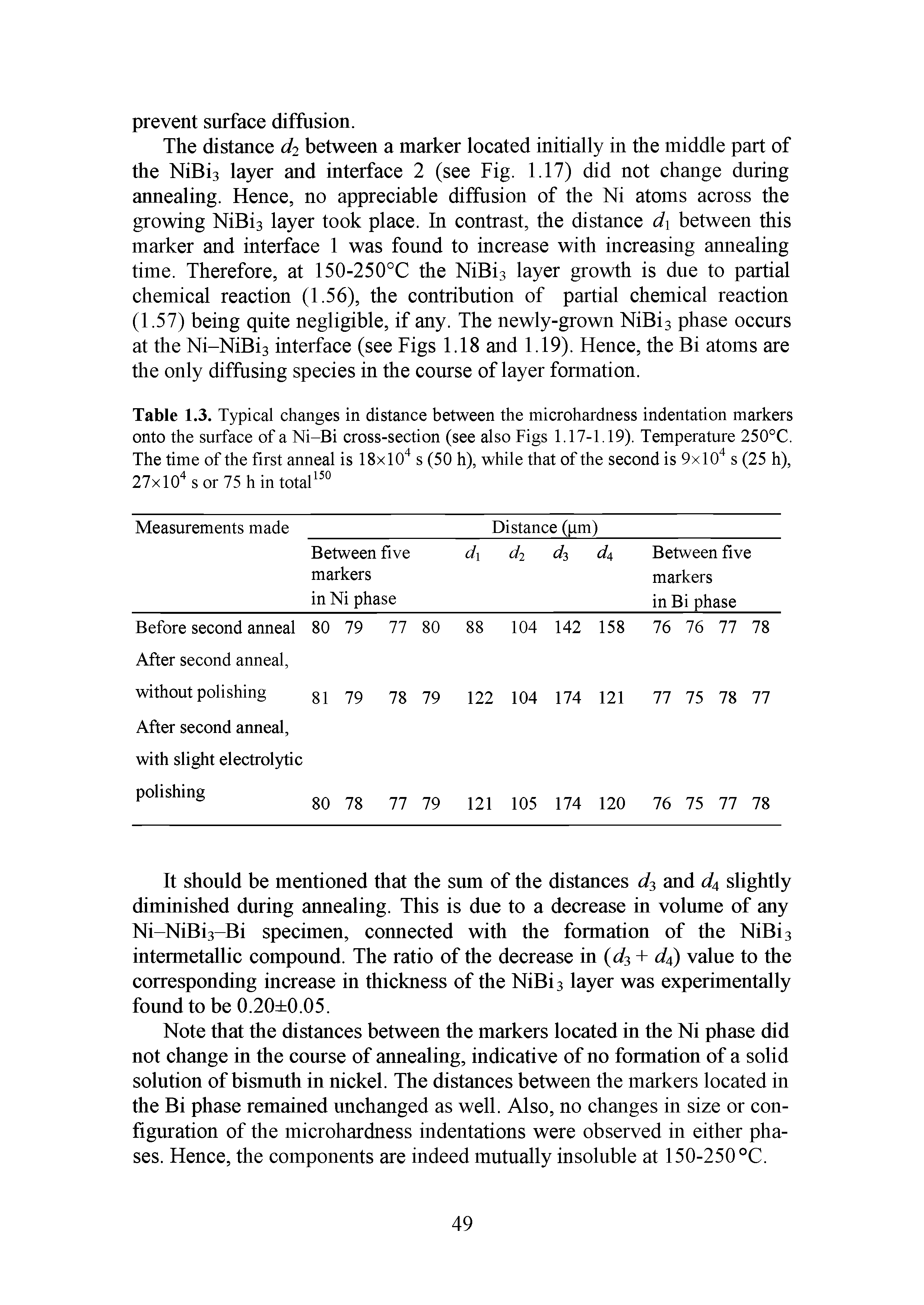 Table 1.3. Typical changes in distance between the microhardness indentation markers onto the surface of a Ni-Bi cross-section (see also Figs 1.17-1.19). Temperature 250°C. The time of the first anneal is 18xl04 s (50 h), while that of the second is 9xl04 s (25 h), 27xl04 s or 75 h in total150...