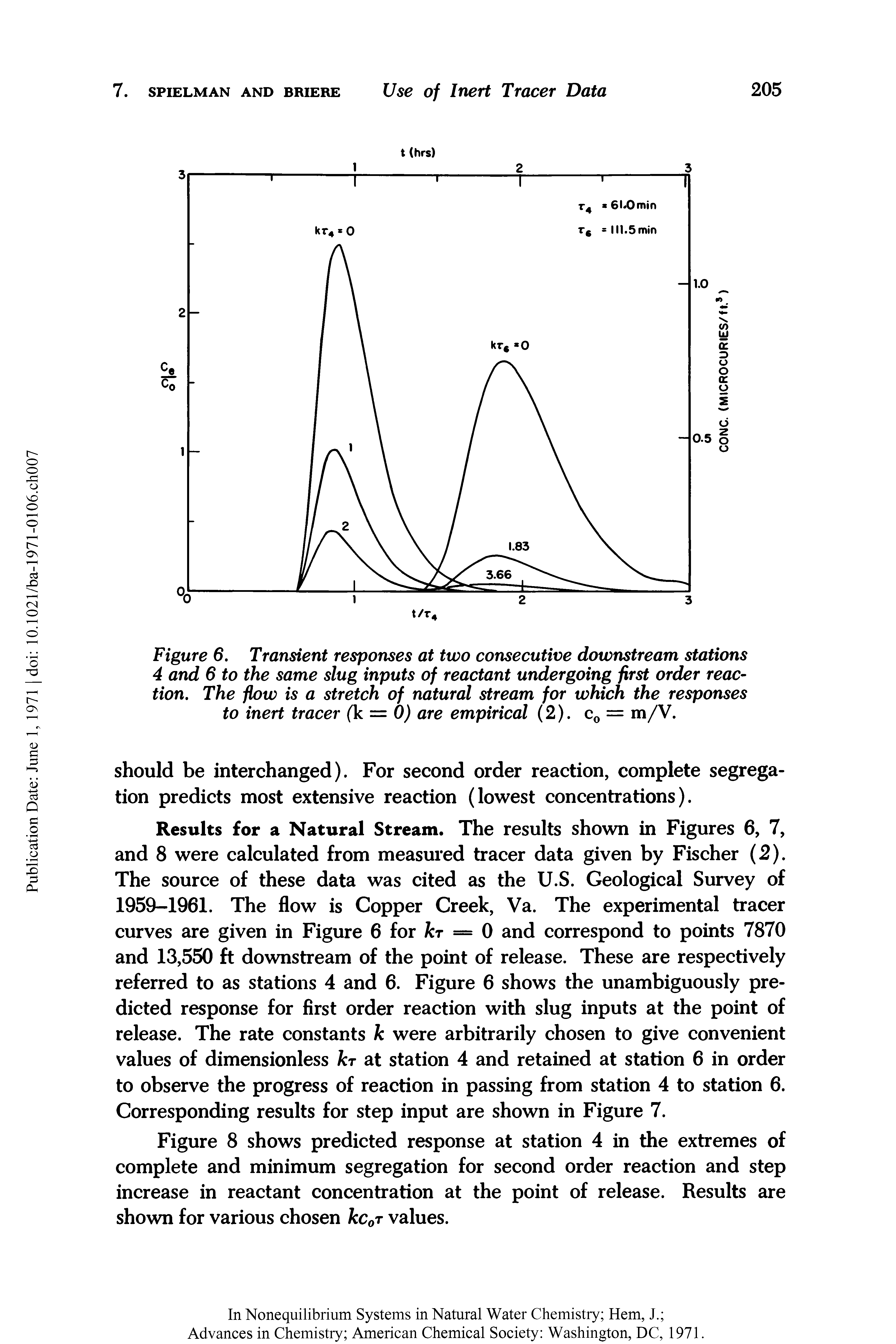 Figure 6. Transient responses at two consecutive downstream stations 4 and 6 to the same slug inputs of reactant undergoing first order reaction. The flow is a stretch of natural stream for which the responses to inert tracer (k = 0) are empirical (2). c0 = m/V.