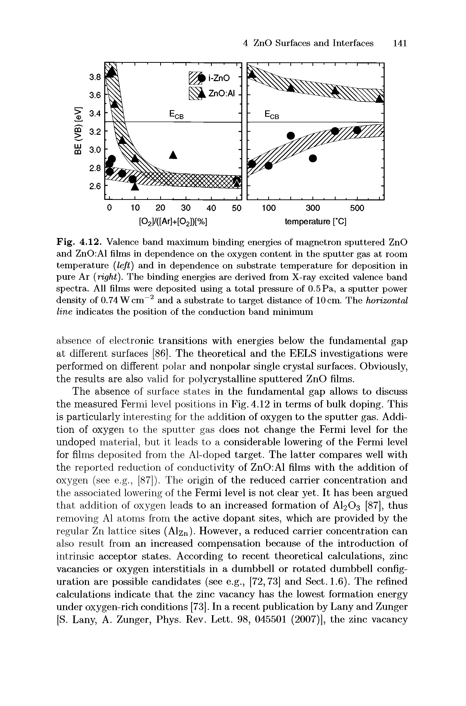 Fig. 4.12. Valence band maximum binding energies of magnetron sputtered ZnO and ZnO Al films in dependence on the oxygen content in the sputter gas at room temperature (left) and in dependence on substrate temperature for deposition in pure Ar (right). The binding energies are derived from X-ray excited valence band spectra. All films were deposited using a total pressure of 0.5 Pa, a sputter power density of 0.74 Wcm 2 and a substrate to target distance of 10 cm. The horizontal line indicates the position of the conduction band minimum...