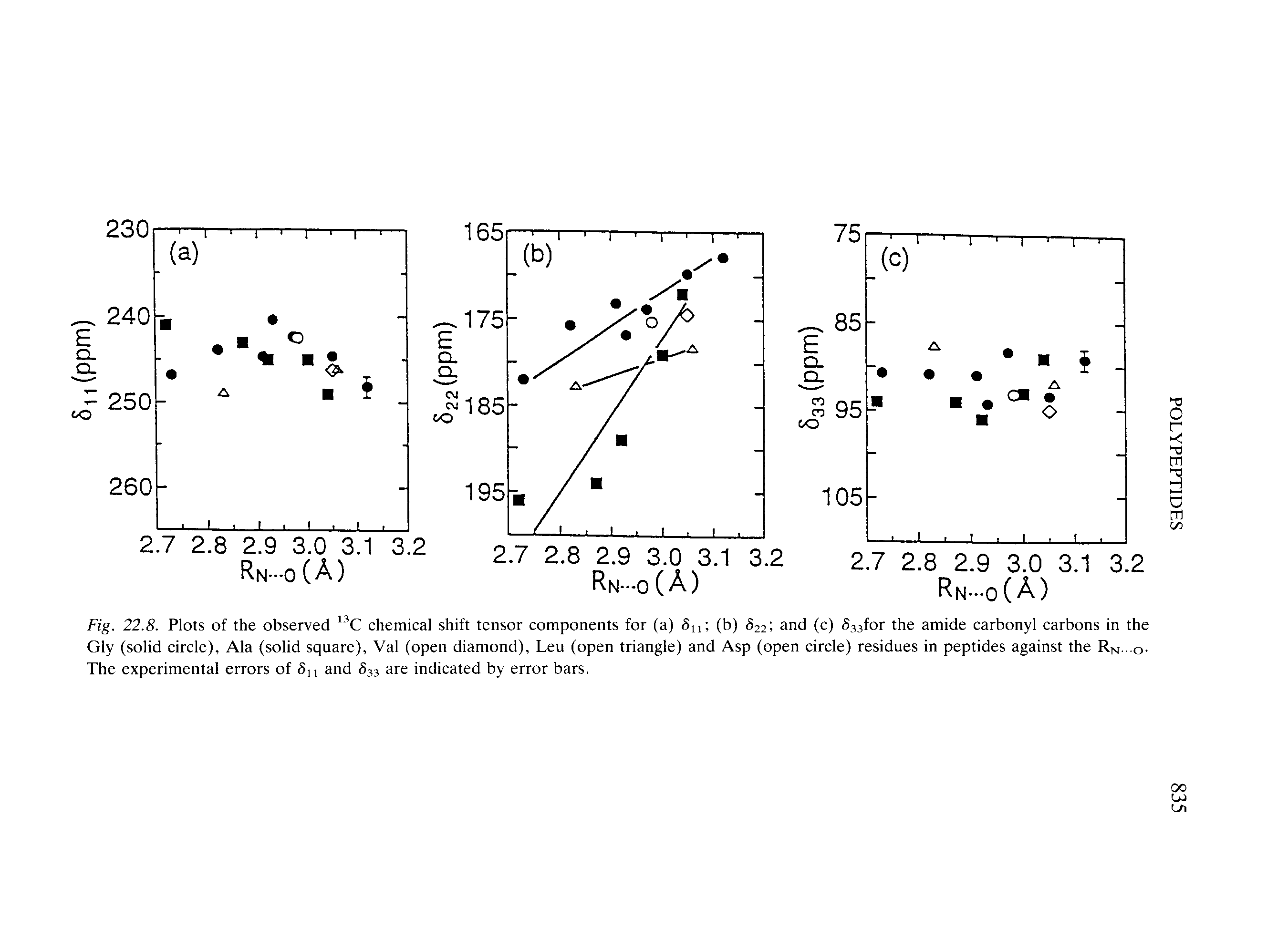 Fig. 22.8. Plots of the observed chemical shift tensor components for (a) 6u (b) 822, and (c) 533for the amide carbonyl carbons in the Gly (solid circle), Ala (solid square), Val (open diamond), Leu (open triangle) and Asp (open circle) residues in peptides against the Rw o-The experimental errors of 5n and 633 are indicated by error bars.