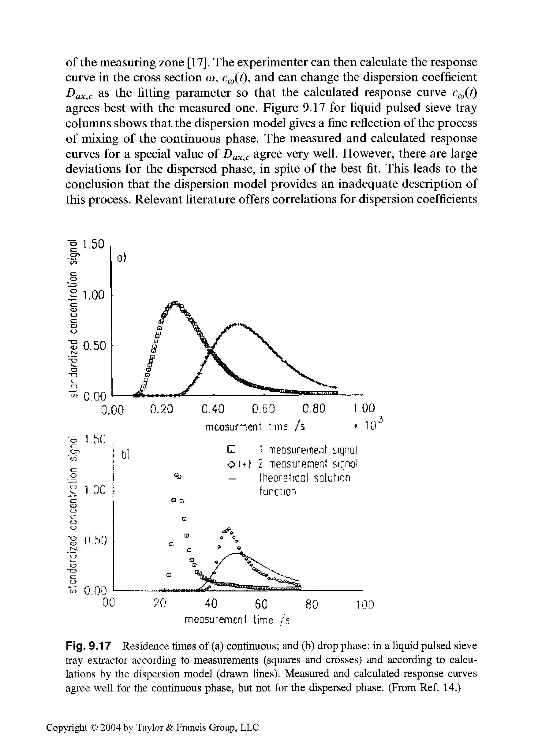 Fig. 9.17 Residence times of (a) continuous and (b) drop phase in a liquid pulsed sieve tray extractor according to measurements (squares and crosses) and according to calculations by the dispersion model (drawn lines). Measured and calculated response curves agree well for the continuous phase, but not for the dispersed phase. (From Ref. 14.)...