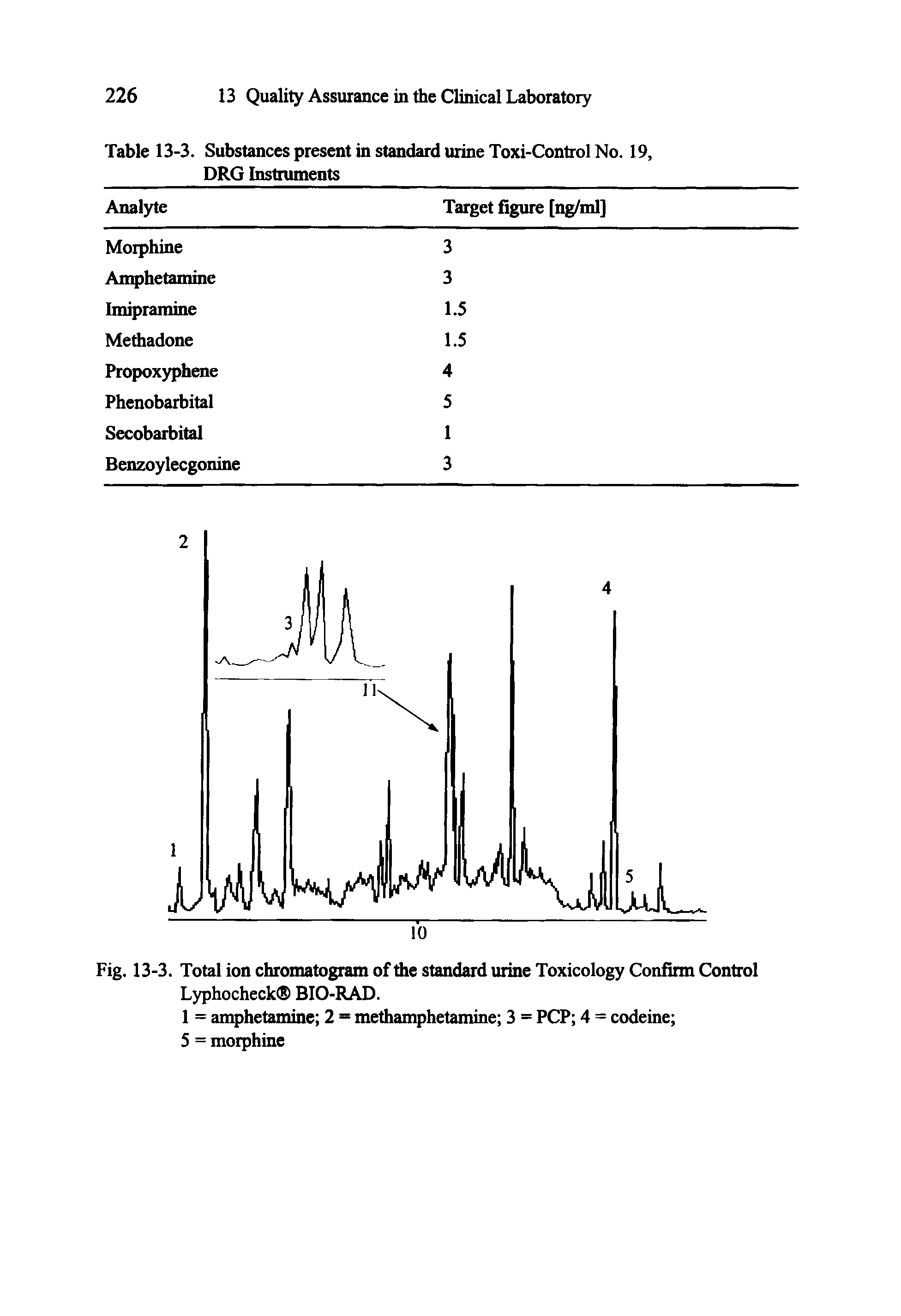 Fig. 13-3. Total ion chromatogram of the standard urine Toxicology Confirm Control Lyphocheck BIO-RAD.