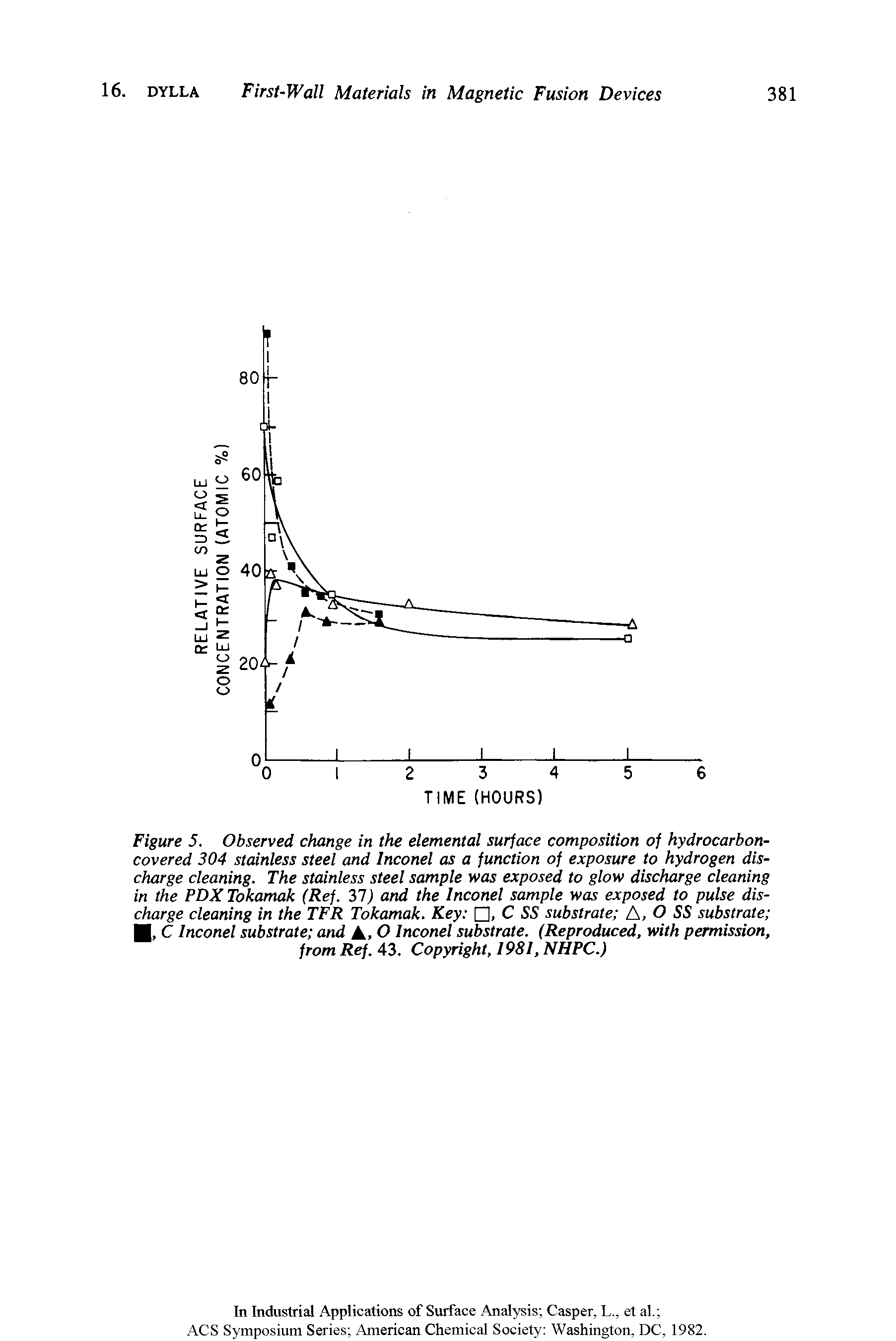 Figure 5. Observed change in the elemental surface composition of hydrocarbon-covered 304 stainless steel and Inconel as a function of exposure to hydrogen discharge cleaning. The stainless steel sample was exposed to glow discharge cleaning in the PDXTokamak (Ref. 37J and the Inconel sample was exposed to pulse discharge cleaning in the TFR Tokamak. Key , C SS substrate A, O SS substrate ...