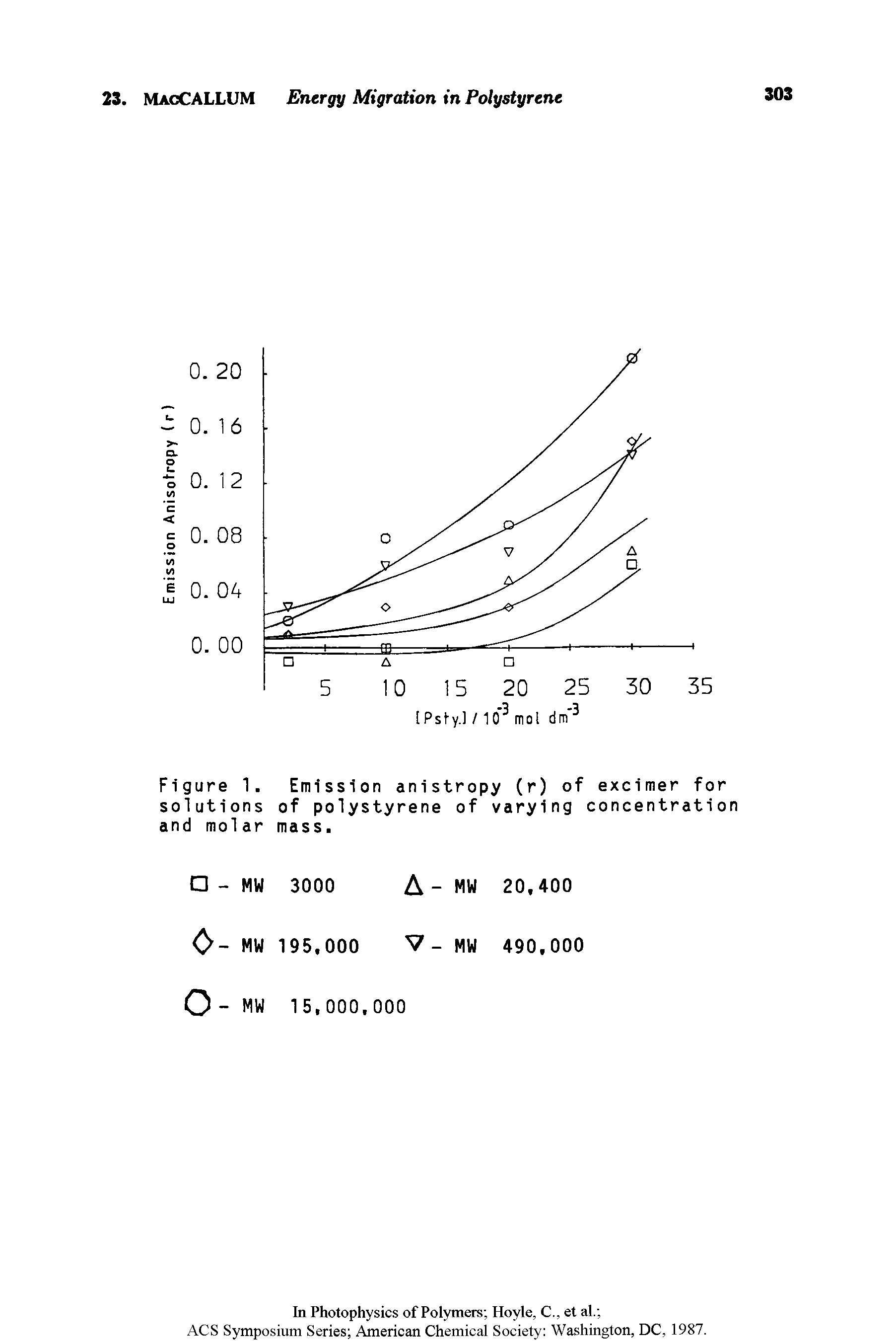 Figure 1. Emission anistropy (r) of excimer for solutions of polystyrene of varying concentration and molar mass.