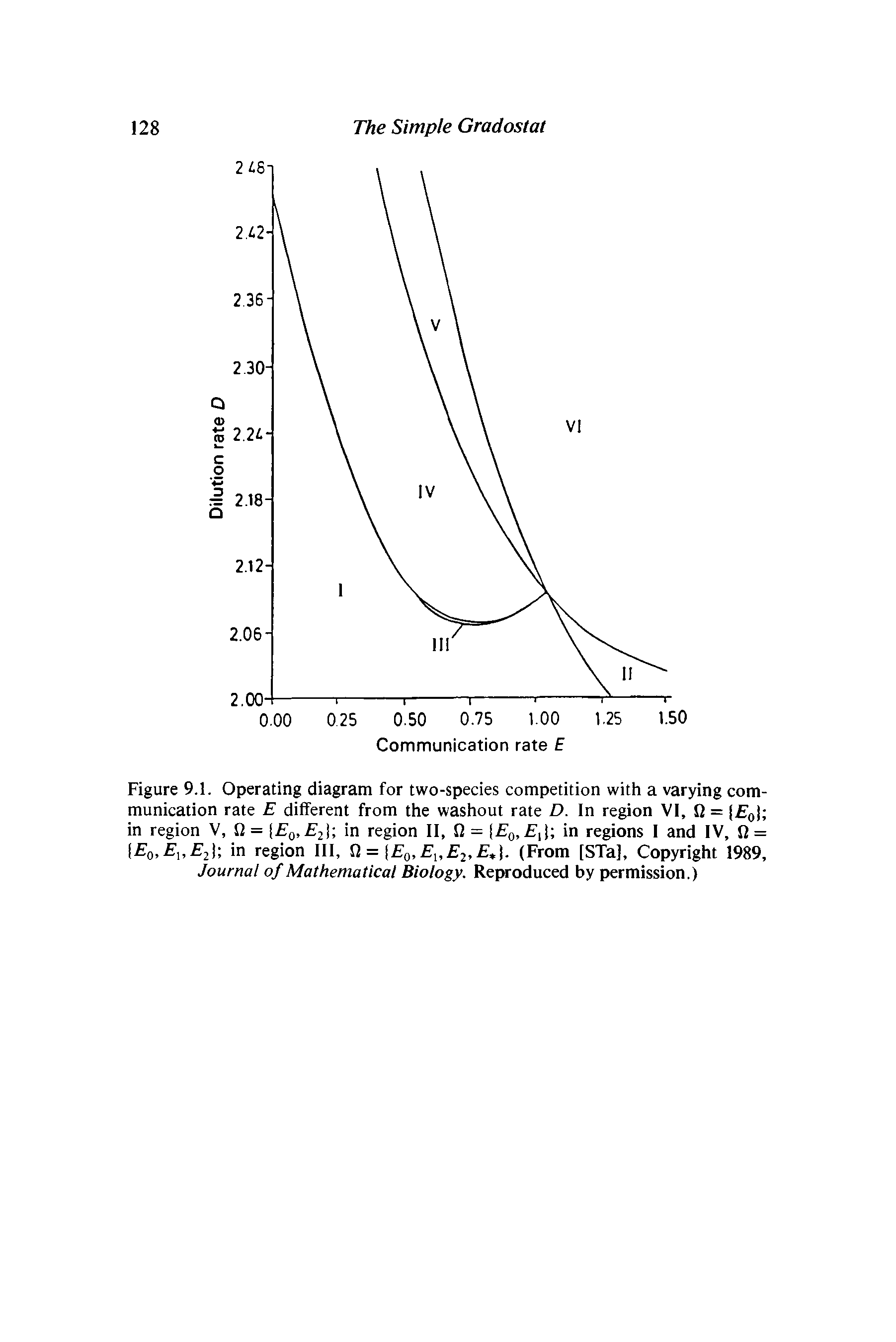 Figure 9.1. Operating diagram for two-species competition with a varying communication rate E different from the washout rate D. In region VI, Q = [foj in region V, Q = [ , 2]-, in region II, = l o. iU in regions I and IV, fi = f o, i, 2l in region III, Q, = q, , 2, . (From [STa], Copyright 1989, Journal of Mathematical Biology. Reproduced by permission.)...