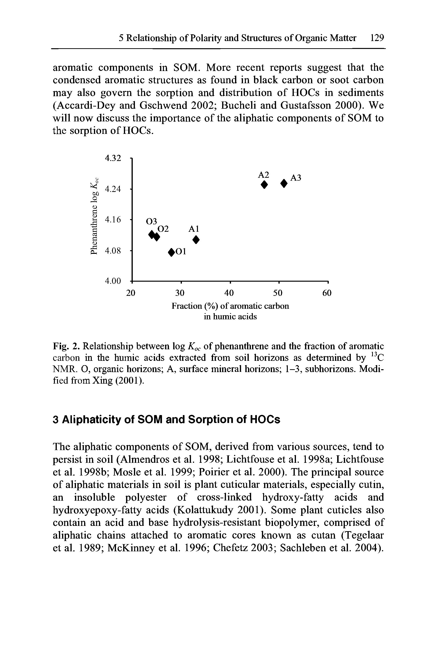 Fig. 2. Relationship between log Koc of phenanthrene and the fraction of aromatic carbon in the humic acids extracted from soil horizons as determined by 13C NMR. O, organic horizons A, surface mineral horizons 1-3, subhorizons. Modified from Xing (2001).