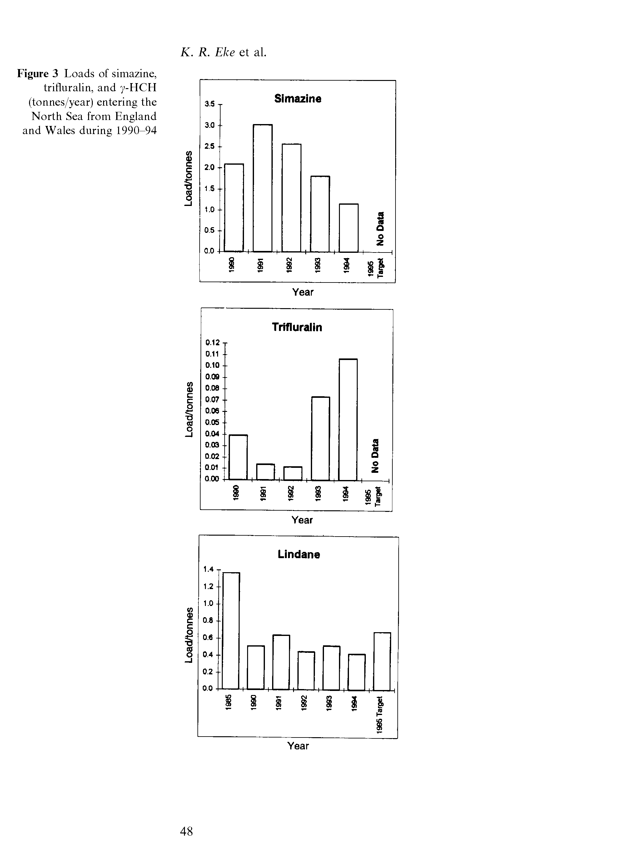 Figure 3 Loads of simazine, trifluralin, and j -HCH (tonnes/year) entering the North Sea from England and Wales during 1990-94...