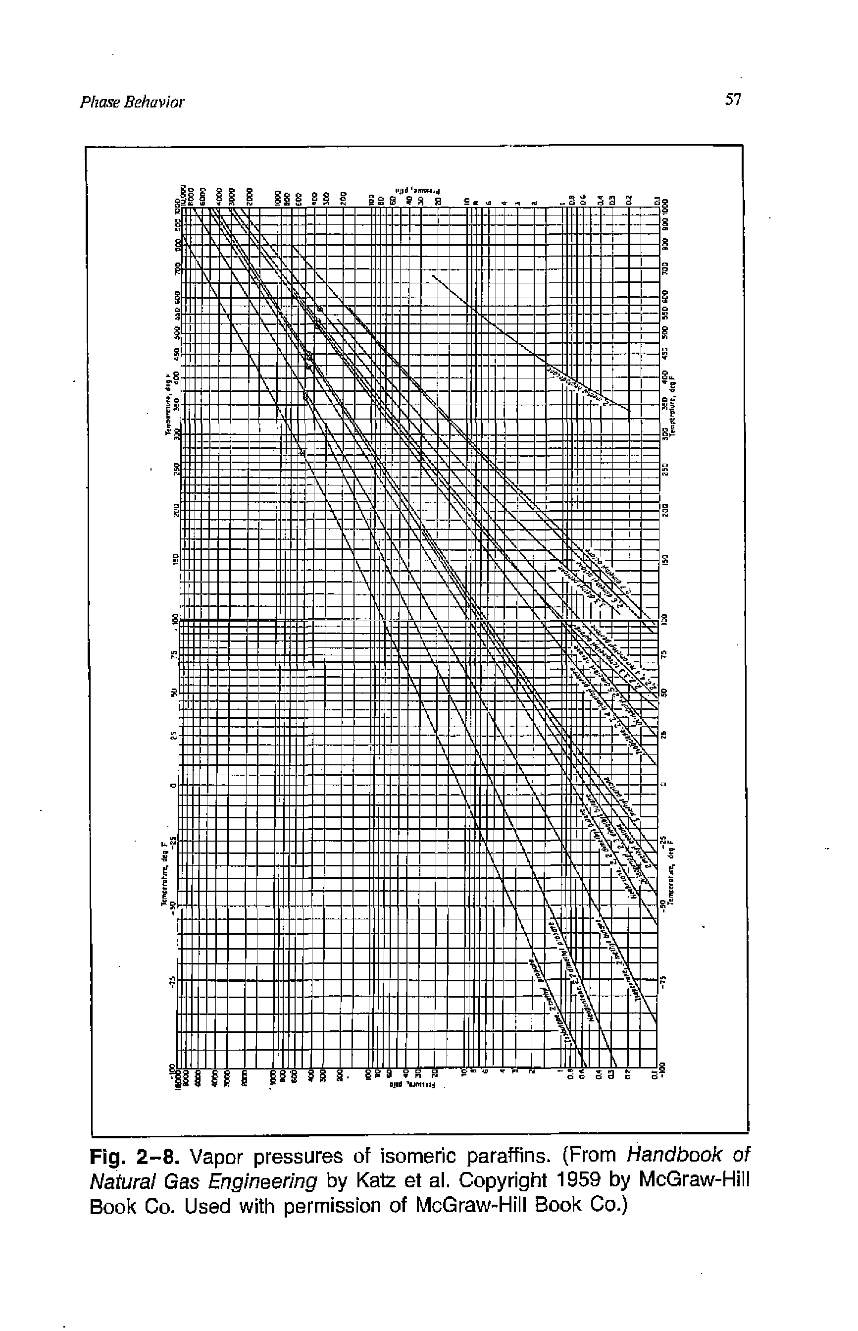 Fig. 2-8. Vapor pressures of isomeric paraffins. (From Handbook of Natural Gas Engineering by Katz et al. Copyright 1959 by McGraw-Hill Book Co. Used with permission of McGraw-Hill Book Co.)...