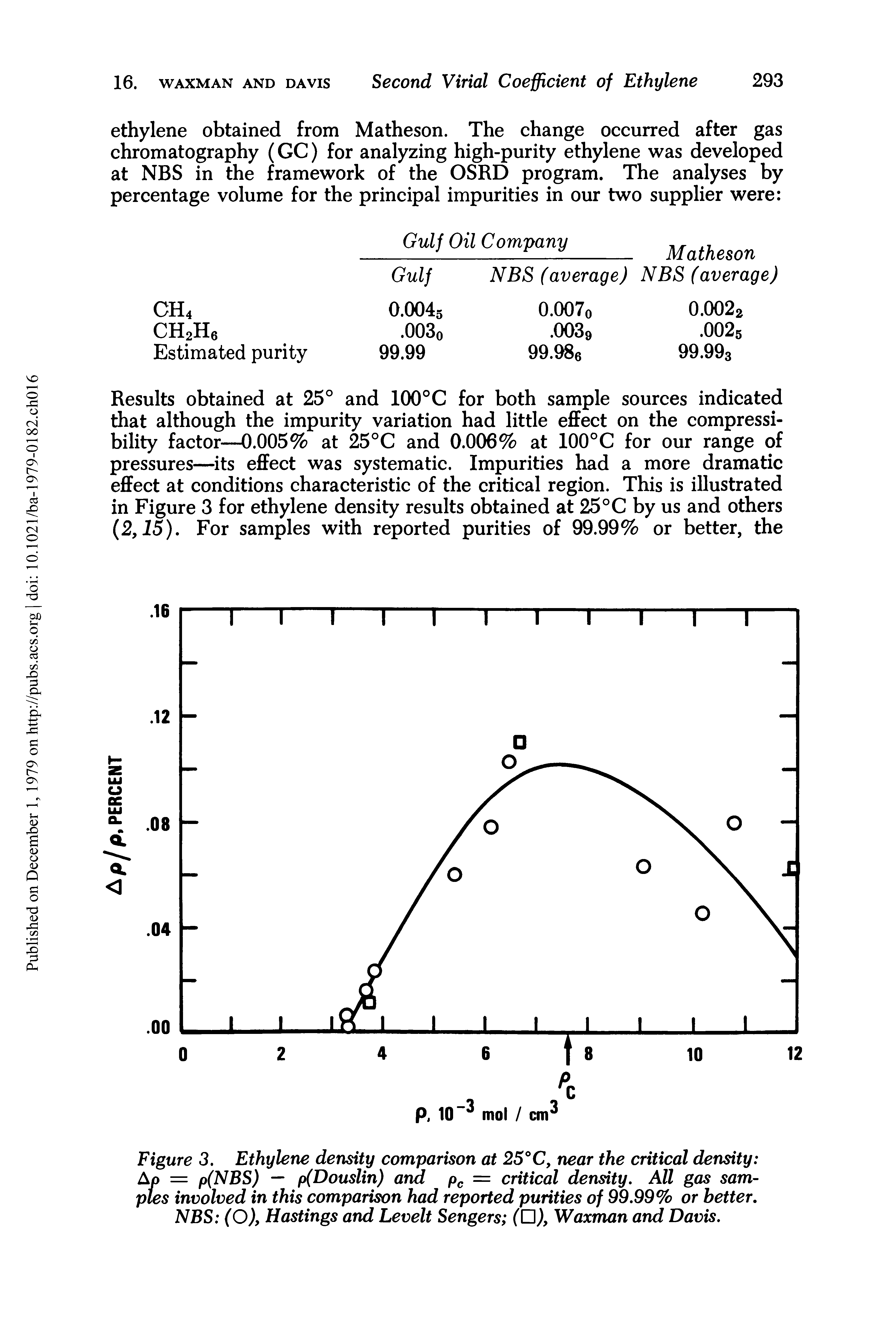 Figure 3. Ethylene density comparison at 25°C, near the critical density Ap = p(NBS) — p(Douslin) and pc = critical density. All gas samples involved in this comparison had reported purities of 99.99% or better. NBS (O), Hastings and Levelt Sengers ( ), Waxman and Davis.