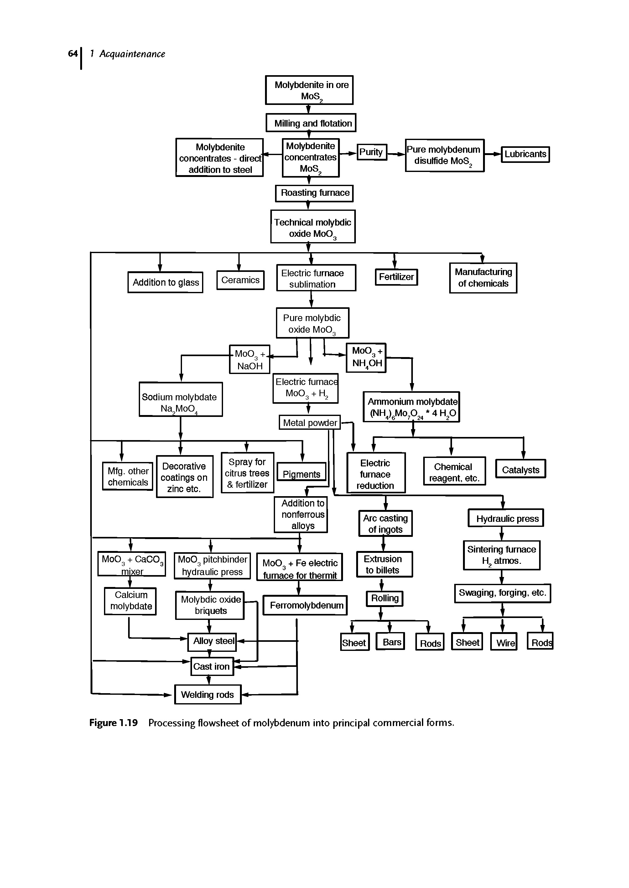 Figure 1.19 Processing flowsheet of molybdenum into principal commercial forms.