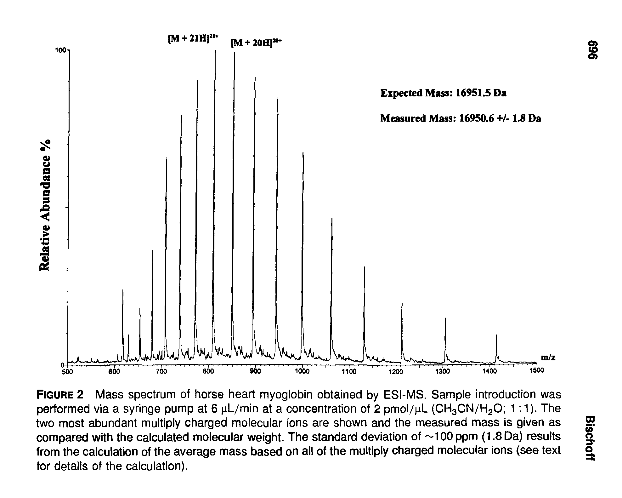 Figure 2 Mass spectrum of horse heart myoglobin obtained by ESI-MS. Sample introduction was performed via a syringe pump at 6 nL/min at a concentration of 2 pmol/nL (CH3CN/H2O 1 1). The two most abundant multiply charged molecular ions are shown and the measured mass is given as compared with the calculated molecular weight. The standard deviation of 100ppm (1.8 Da) results from the calculation of the average mass based on all of the multiply charged molecular ions (see text for details of the calculation).