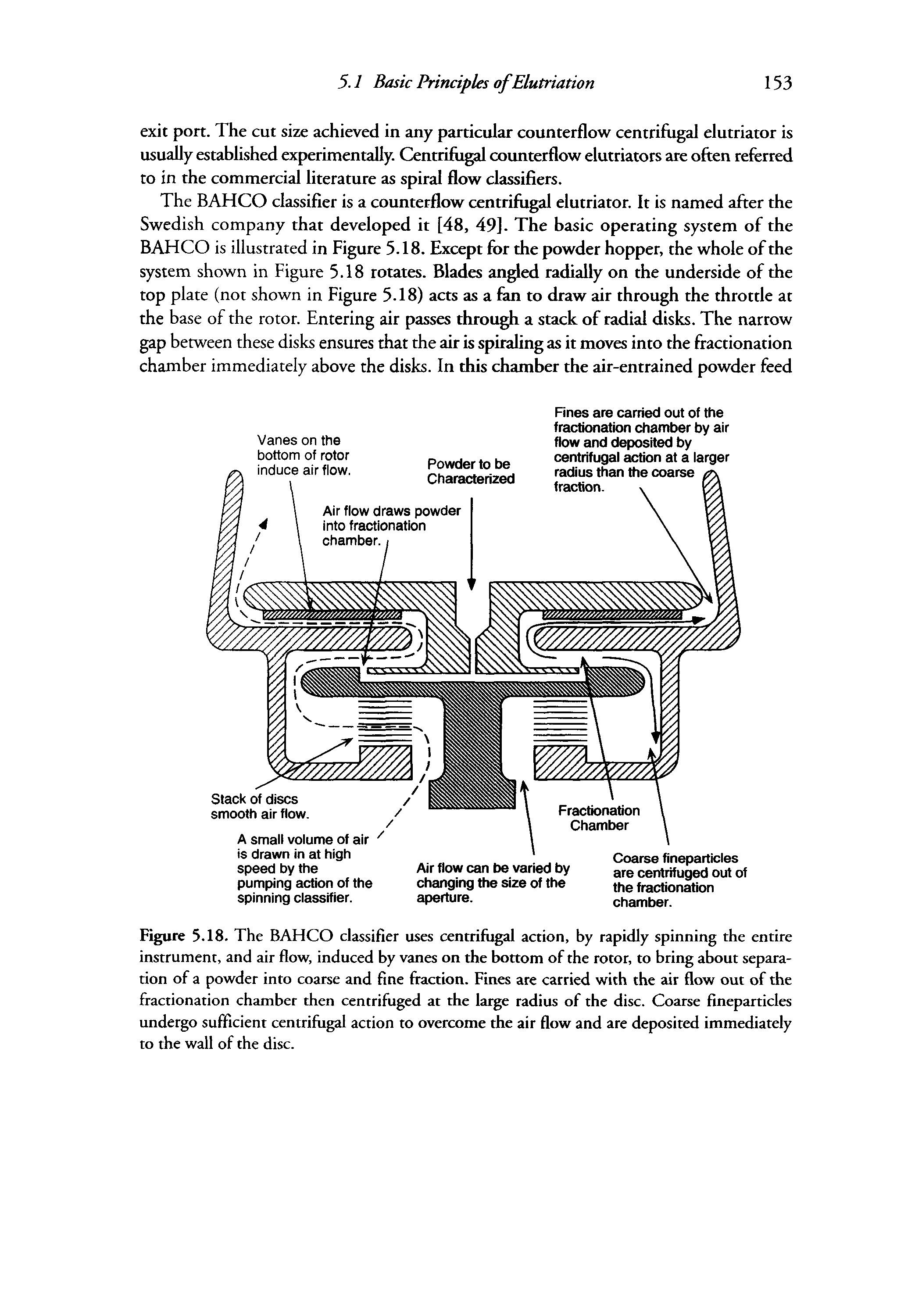 Figure 5.18. The BAHCO classifier uses centrifugal action, by rapidly spinning the entire instrument, and air flow, induced by vanes on the bottom of the rotor, to bring about separation of a powder into coarse and fine fraction. Fines are carried with the air flow out of the fractionation chamber then centrifuged at the large radius of the disc. Coarse fineparticles undergo sufficient centrifugal action to overcome the air flow and are deposited immediately to the wall of the disc.