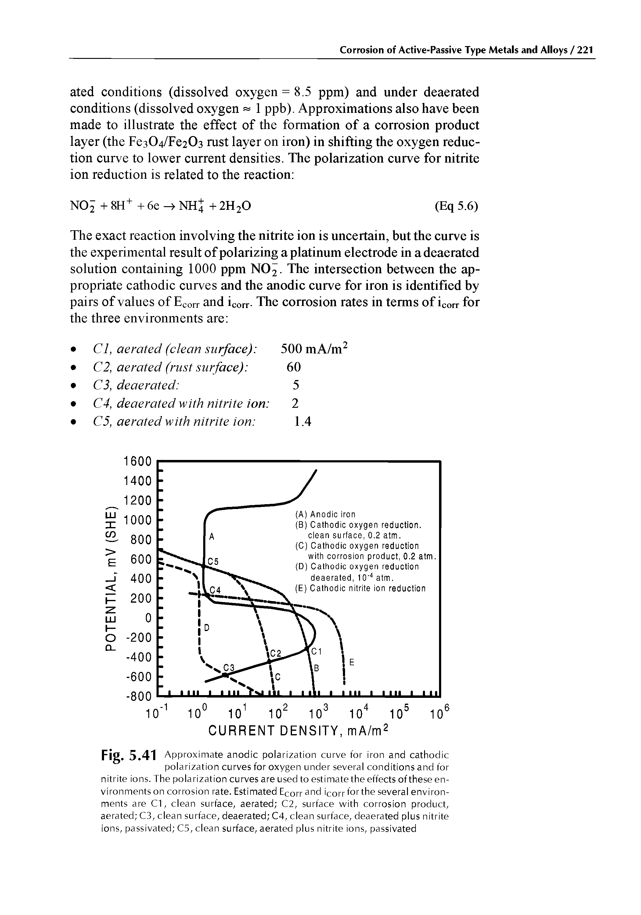 Fig. 5.41 Approximate anodic polarization curve for iron and cathodic polarization curves for oxygen under several conditions and for nitrite ions. The polarization curves are used to estimate the effects of these environments on corrosion rate. Estimated ECOrr ar d icorr for the several environments are C1, clean surface, aerated C2, surface with corrosion product, aerated C3, clean surface, deaerated C4, clean surface, deaerated plus nitrite ions, passivated C5, clean surface, aerated plus nitrite ions, passivated...