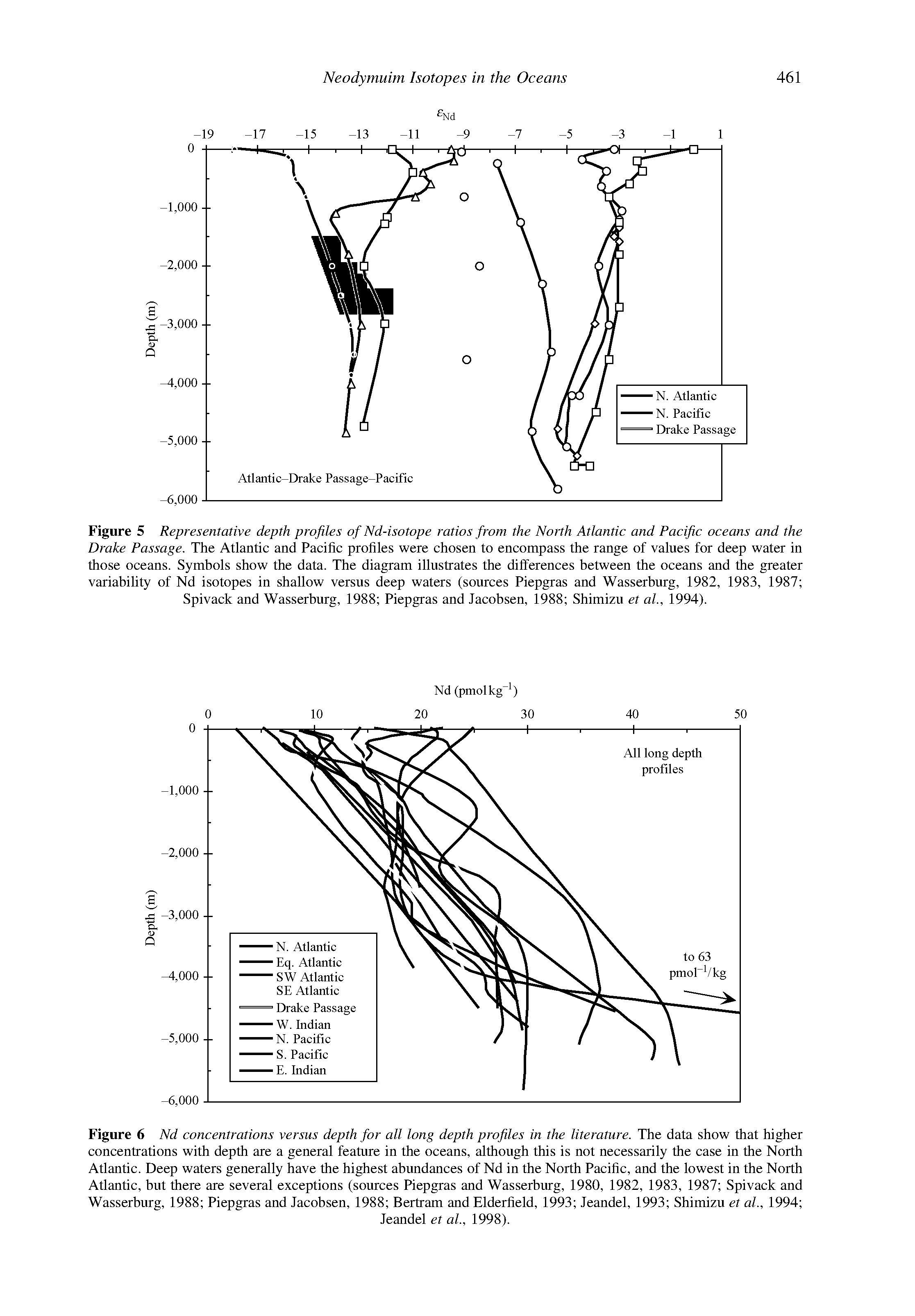 Figure 5 Representative depth profiles of Nd-isotope ratios from the North Atlantic and Pacific oceans and the Drake Passage. The Atlantic and Pacific profiles were chosen to encompass the range of values for deep water in those oceans. Symbols show the data. The diagram illustrates the differences between the oceans and the greater variability of Nd isotopes in shallow versus deep waters (sources Piepgras and Wasserburg, 1982, 1983, 1987 Spivack and Wasserburg, 1988 Piepgras and Jacobsen, 1988 Shimizu et al., 1994).