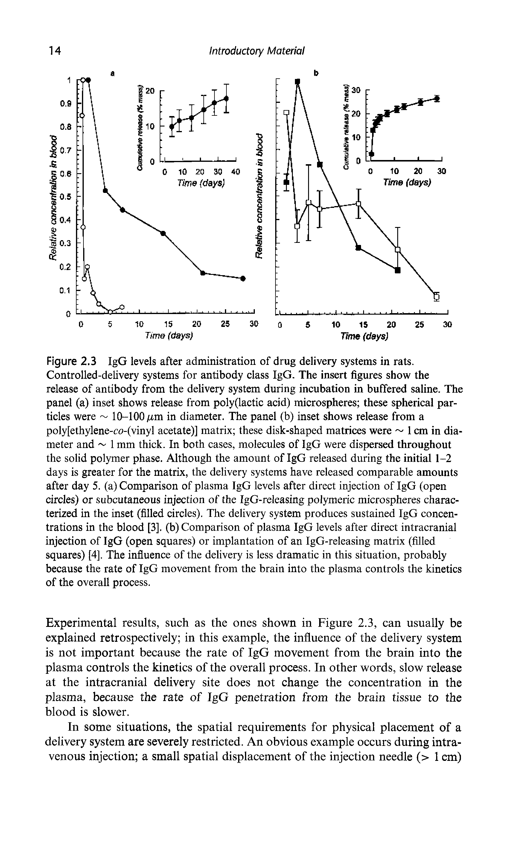 Figure 2.3 IgG levels after administration of drug delivery systems in rats. Controlled-delivery systems for antibody class IgG. The insert figures show the release of antibody from the delivery system during incubation in buffered saline. The panel (a) inset shows release from poly(lactic acid) microspheres these spherical particles were 10-100/rm in diameter. The panel (b) inset shows release from a poly[ethylene-co-(vinyl acetate)] matrix these disk-shaped matrices were 1 cm in diameter and 1 mm thick. In both cases, molecules of IgG were dispersed throughout the solid polymer phase. Although the amount of IgG released during the initial 1-2 days is greater for the matrix, the delivery systems have released comparable amounts after day 5. (a) Comparison of plasma IgG levels after direct injection of IgG (open circles) or subcutaneous injection of the IgG-releasing polymeric microspheres characterized in the inset (filled circles). The delivery system produces sustained IgG concentrations in the blood [3]. (b) Comparison of plasma IgG levels after direct intracranial injection of IgG (open squares) or implantation of an IgG-releasing matrix (filled squares) [4]. The influence of the delivery is less dramatic in this situation, probably because the rate of IgG movement from the brain into the plasma controls the kinetics of the overall process.