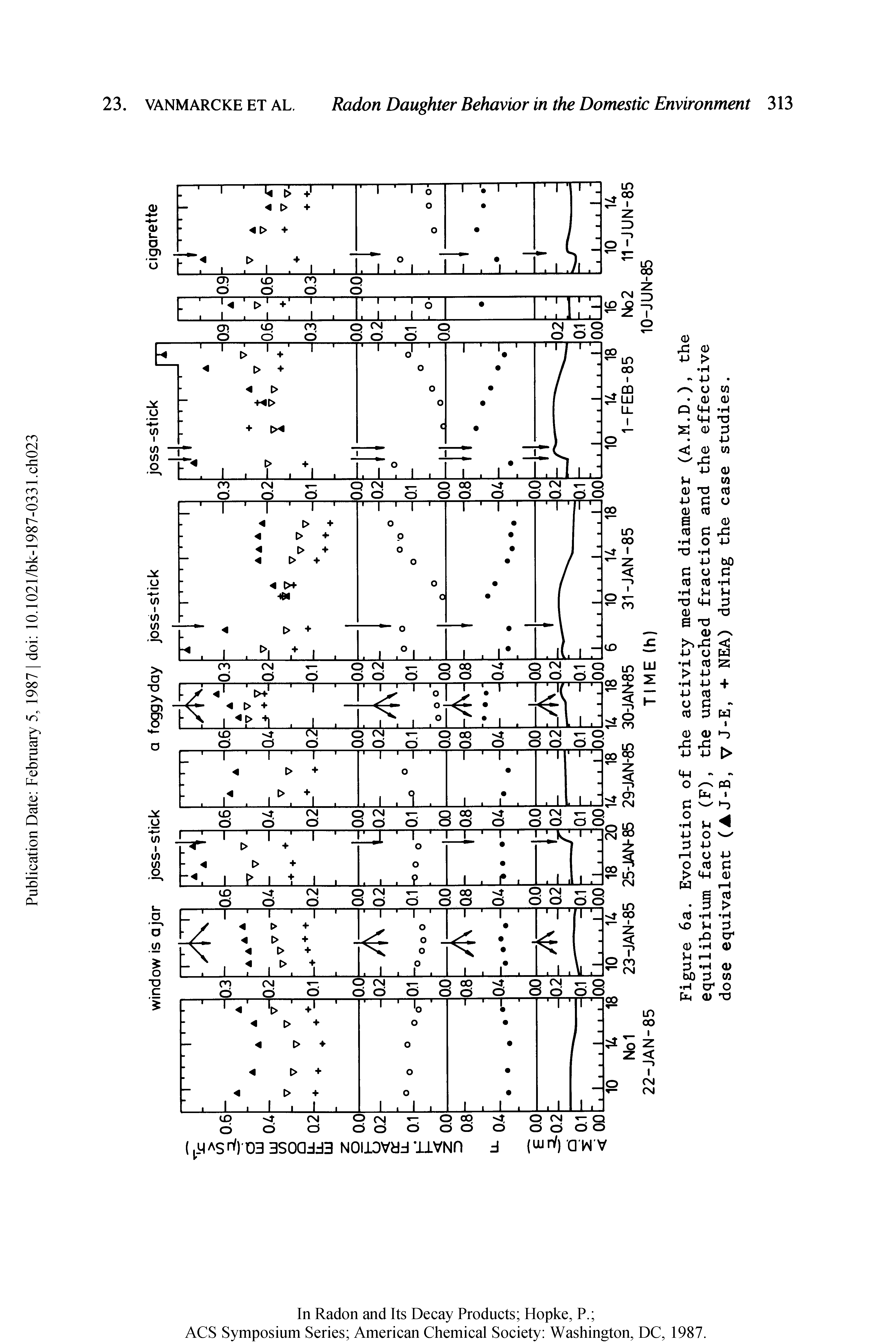 Figure 6a. Evolution of the activity median diameter (A.M.D.), the equilibrium factor (F), the unattached fraction and the effective dose equivalent (AJ-B, V J-E, + NEA) during the case studies.