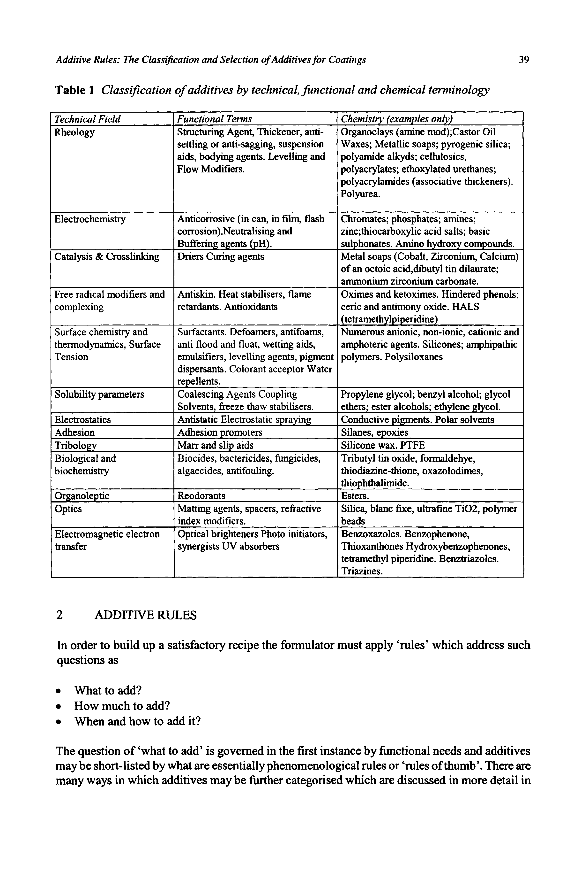 Table 1 Classification of additives by technical, functional and chemical terminology...