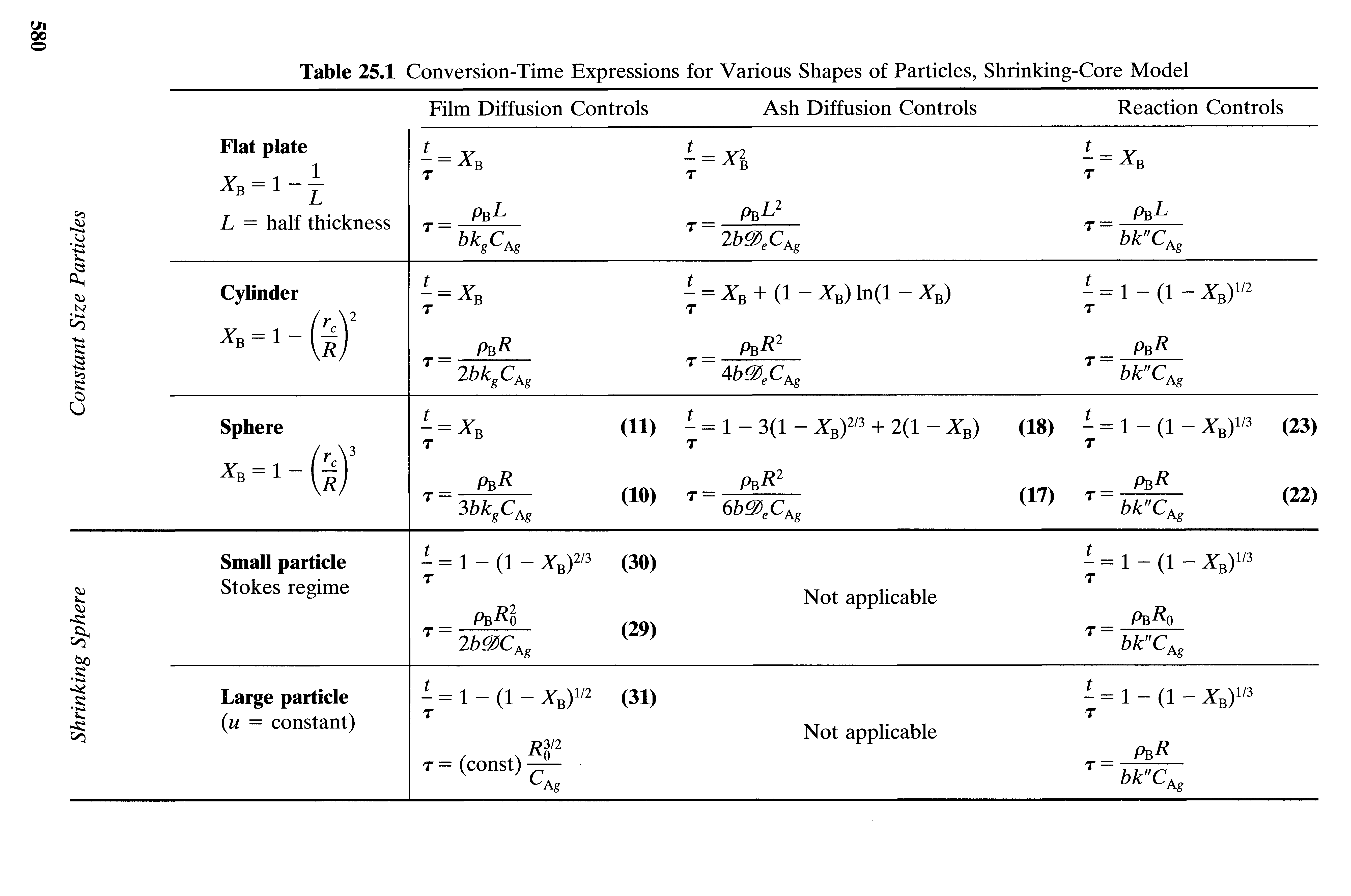 Table 25.1 Conversion-Time Expressions for Various Shapes of Particles, Shrinking-Core Model...