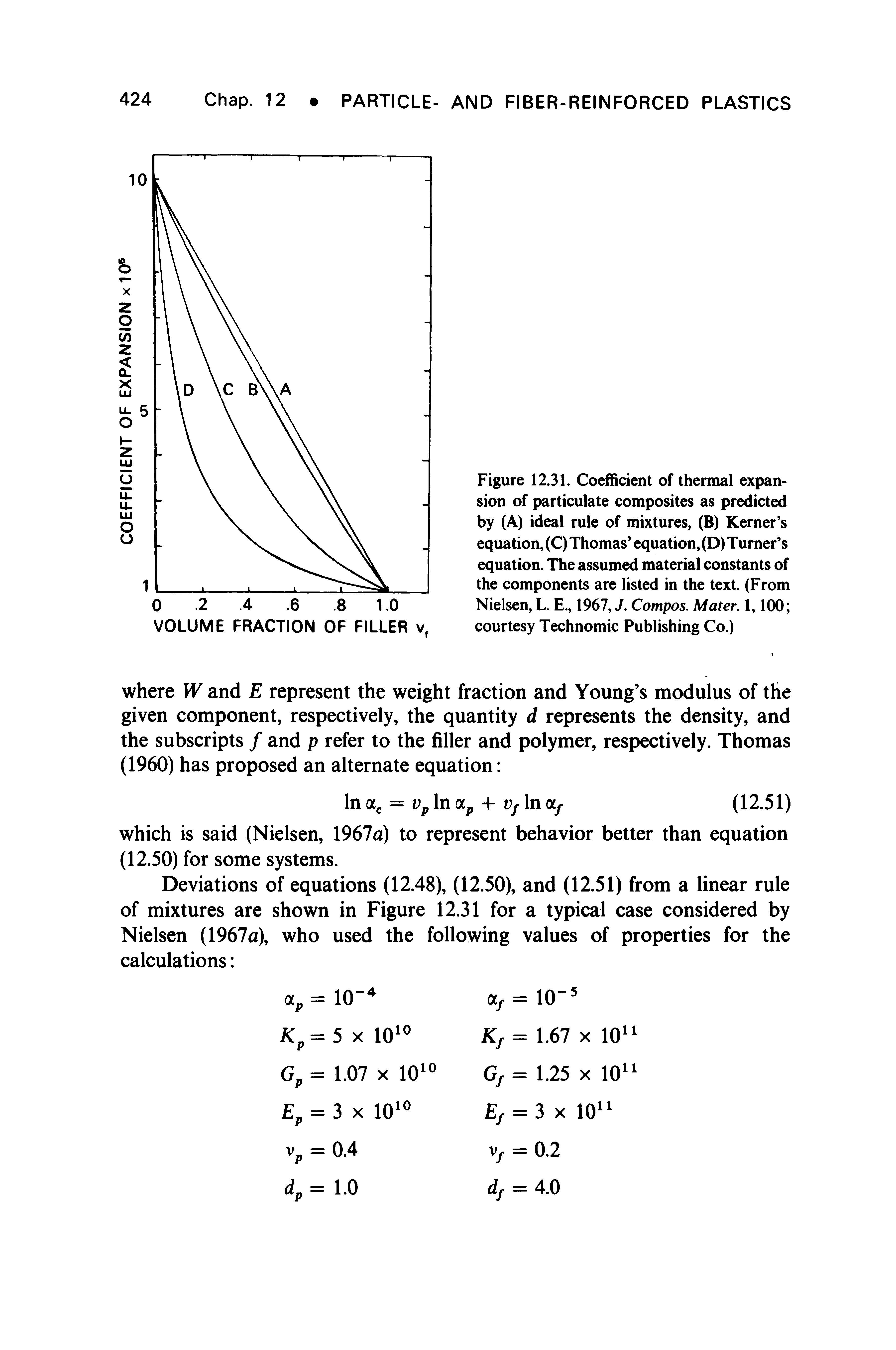 Figure 12.31. Coefficient of thermal expansion of particulate composites as predicted by (A) ideal rule of mixtures, (B) Kerner s equation, (C) Thomas equation, (D) Turner s equation. The assumed material constants of the components are listed in the text. (From Nielsen, L. E., 1967, J. Compos. Mater. 1,100 courtesy Technomic Publishing Co.)...
