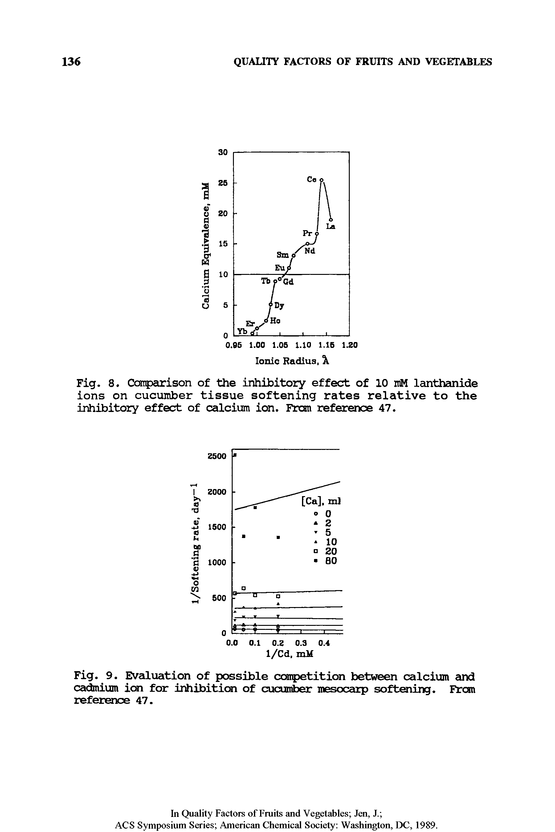 Fig. 8. Comparison of the inhibitory effect of 10 mM lanthanide ions on cucumber tissue softening rates relative to the inhibitory effect of calcium ion. Fran reference 47.