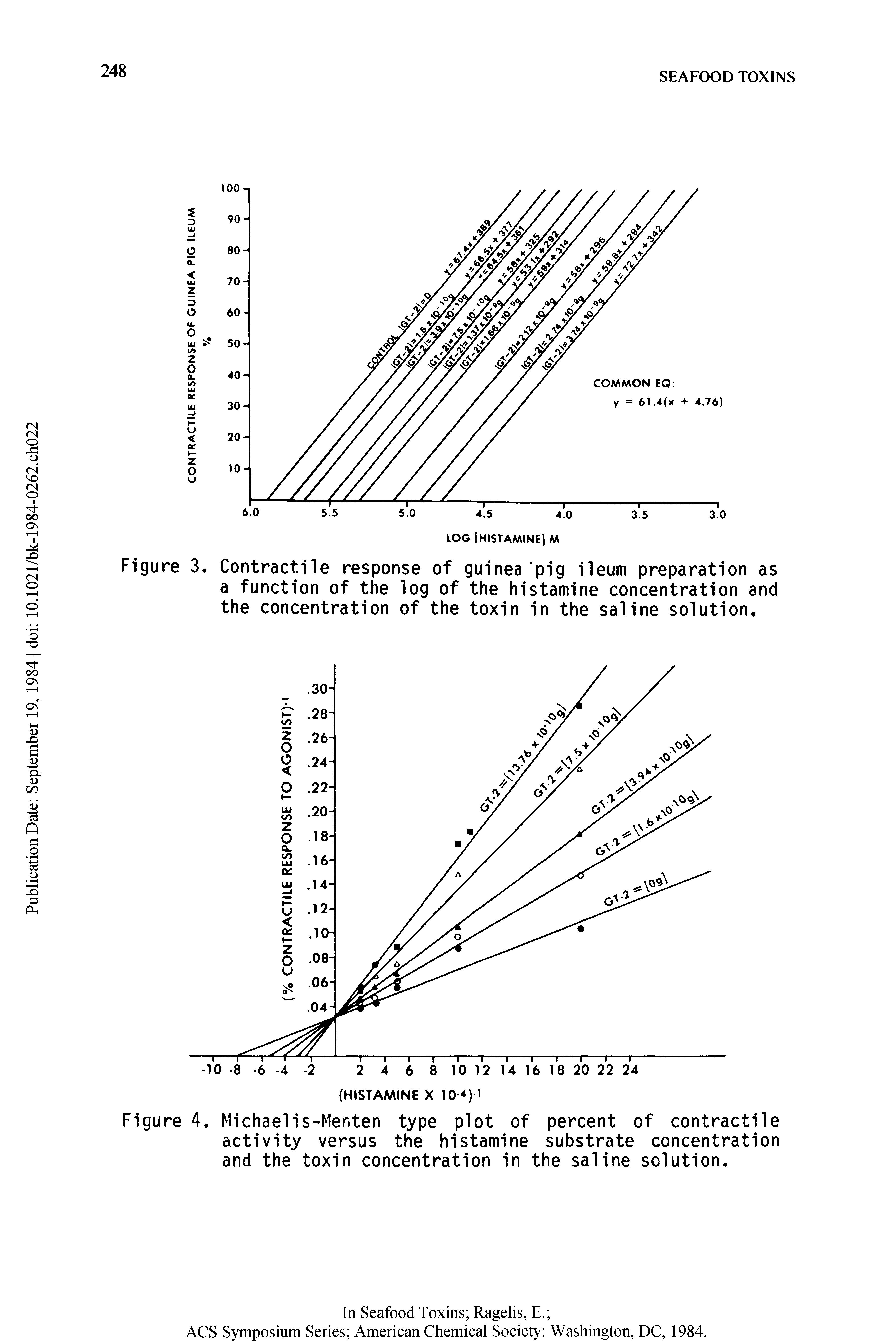 Figure 4. Michaelis-Menten type plot of percent of contractile activity versus the histamine substrate concentration and the toxin concentration in the saline solution.