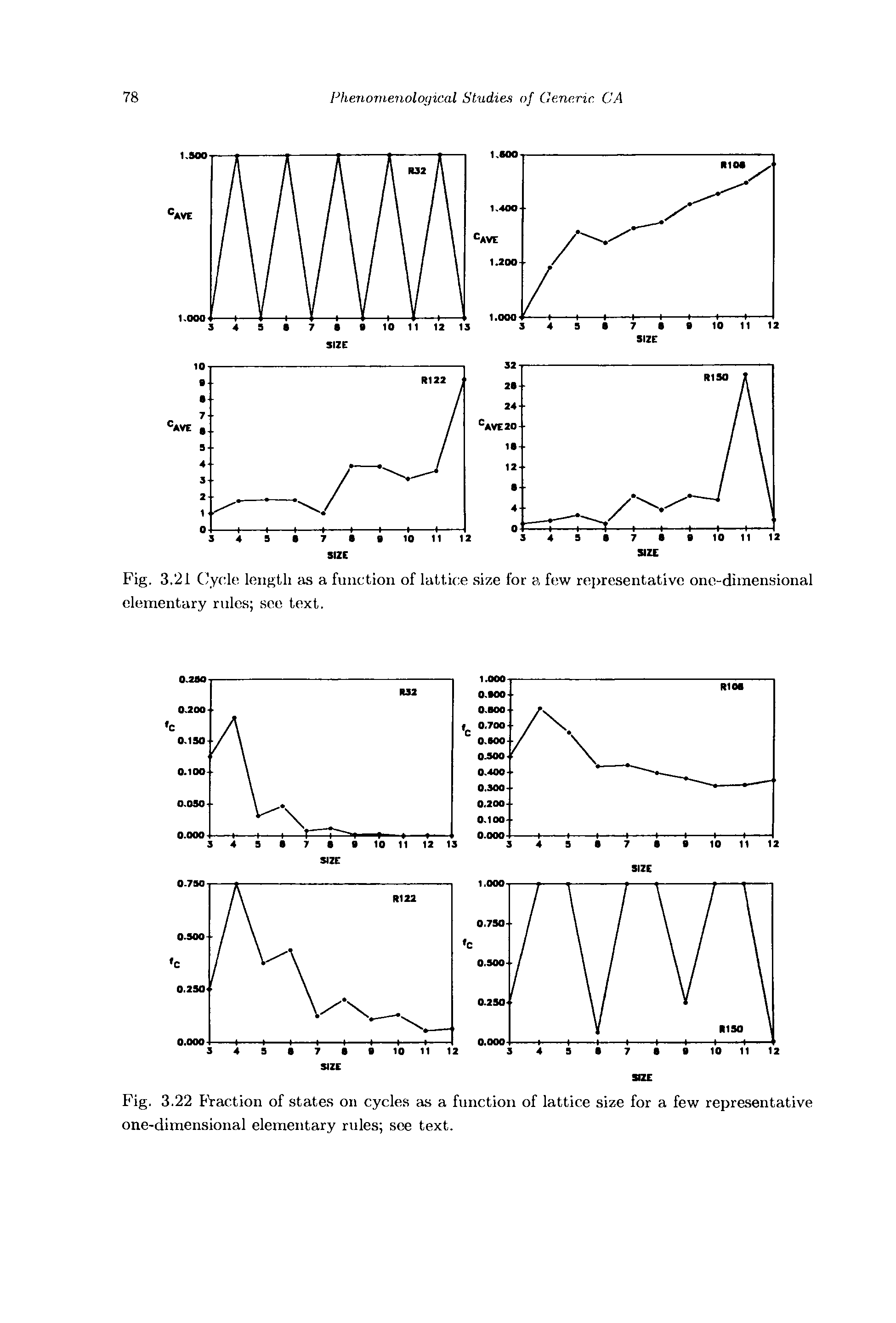 Fig. 3.21 Cycle length as a function of lattice size for a fejw representative one-dimensional elementary rules see text.