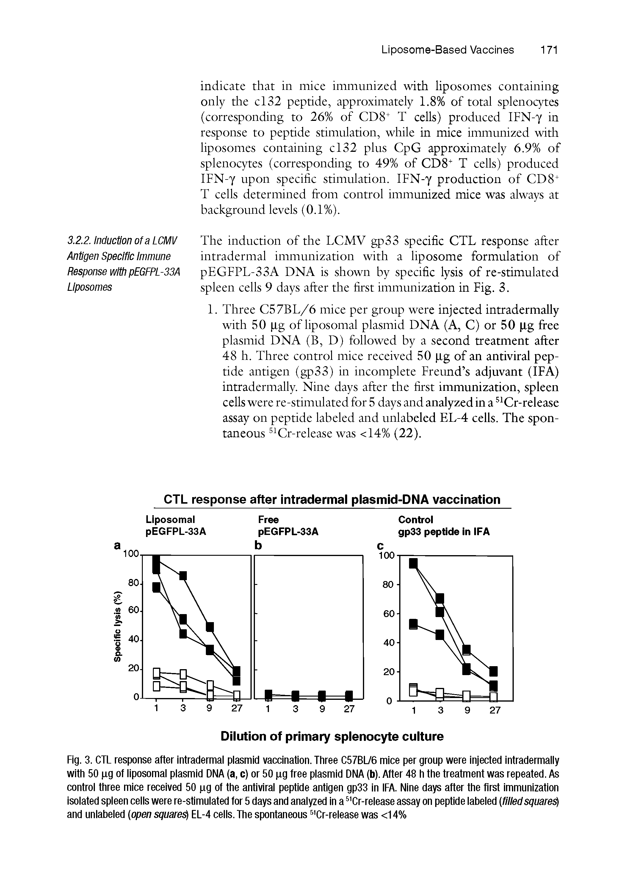 Fig. 3. CTL response after intradermal plasmid vaccination. Three C57BL/6 mice per group were injected intradermally with 50 pg of liposomal plasmid DNA (a, c) or 50 pg free plasmid DNA (b). After 48 h the treatment was repeated. As control three mice received 50 pg of the antiviral peptide antigen gp33 in IFA. Nine days after the first immunization isolated spleen cells were re-stimulated for 5 days and analyzed in a Cr-release assay on peptide labeled filledsquared) and unlabeled open squared) EL-4 cells. The spontaneous Cr-release was <14%...