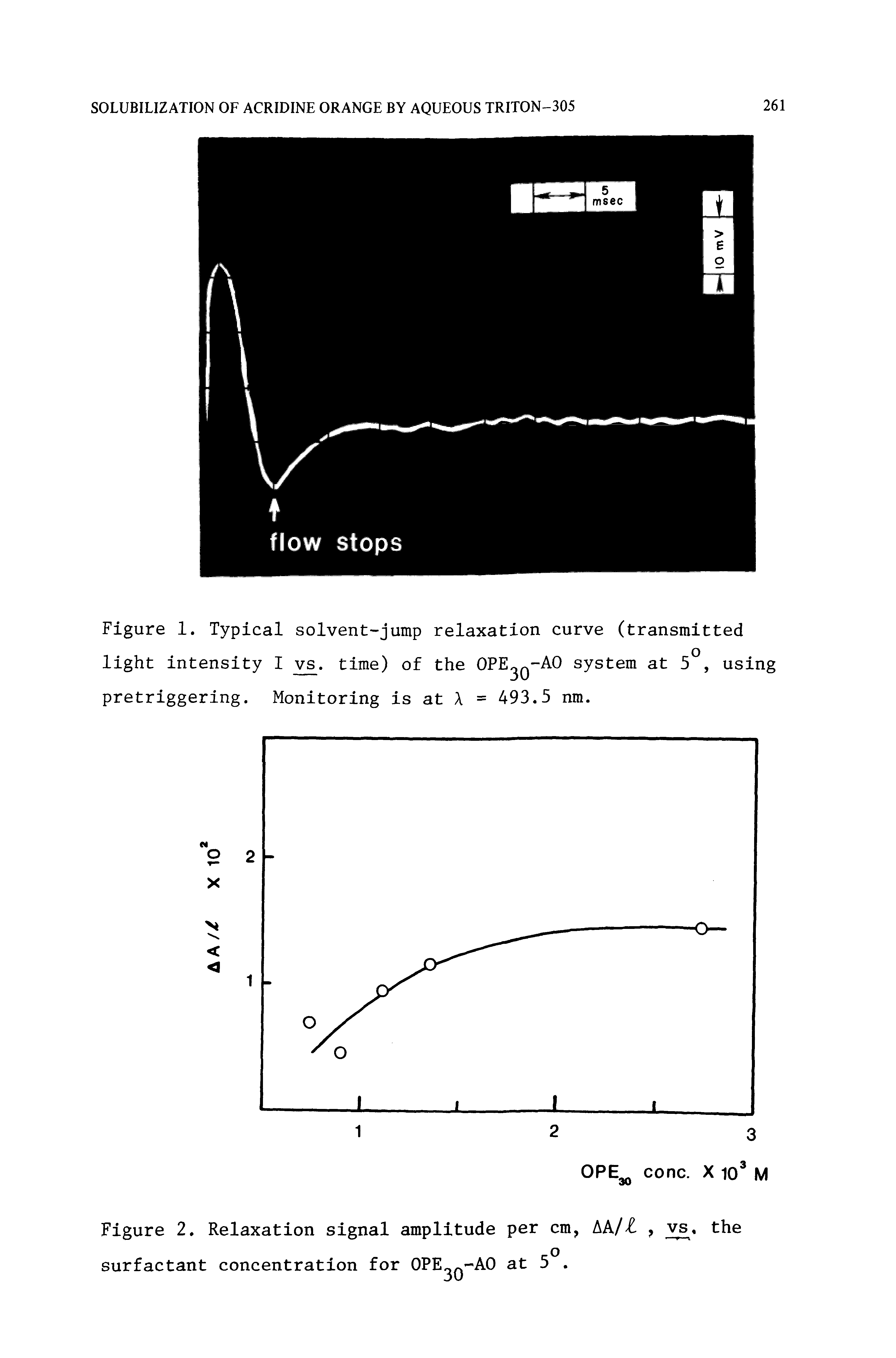 Figure 1. Typical solvent-jump relaxation curve (transmitted light intensity I v . time) of the OPE q-AO system at 5, using pretriggering. Monitoring is at A = 493.5 nm.