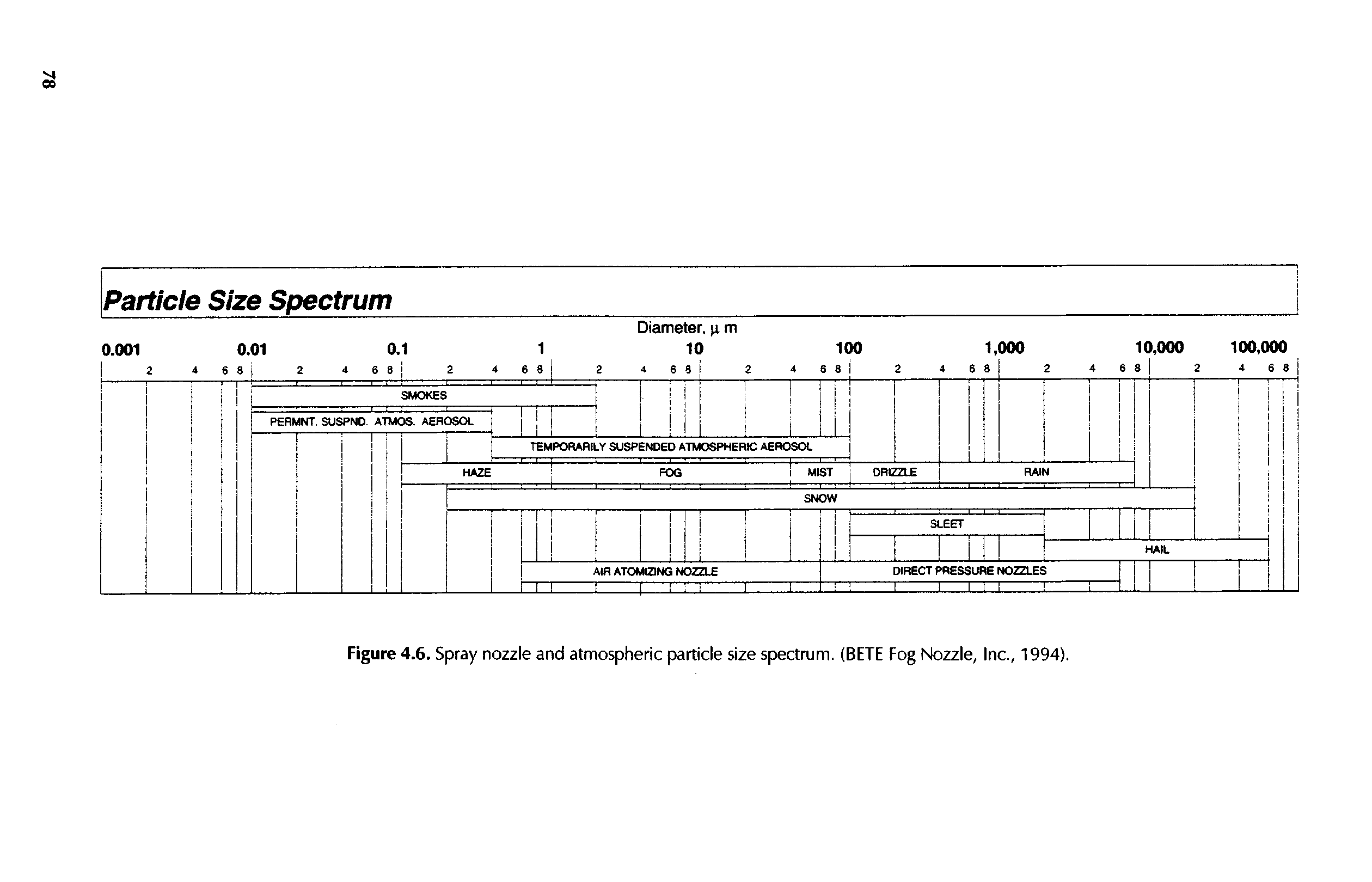 Figure 4.6. Spray nozzle and atmospheric particle size spectrum. (BETE Fog Nozzle, Inc., 1994).