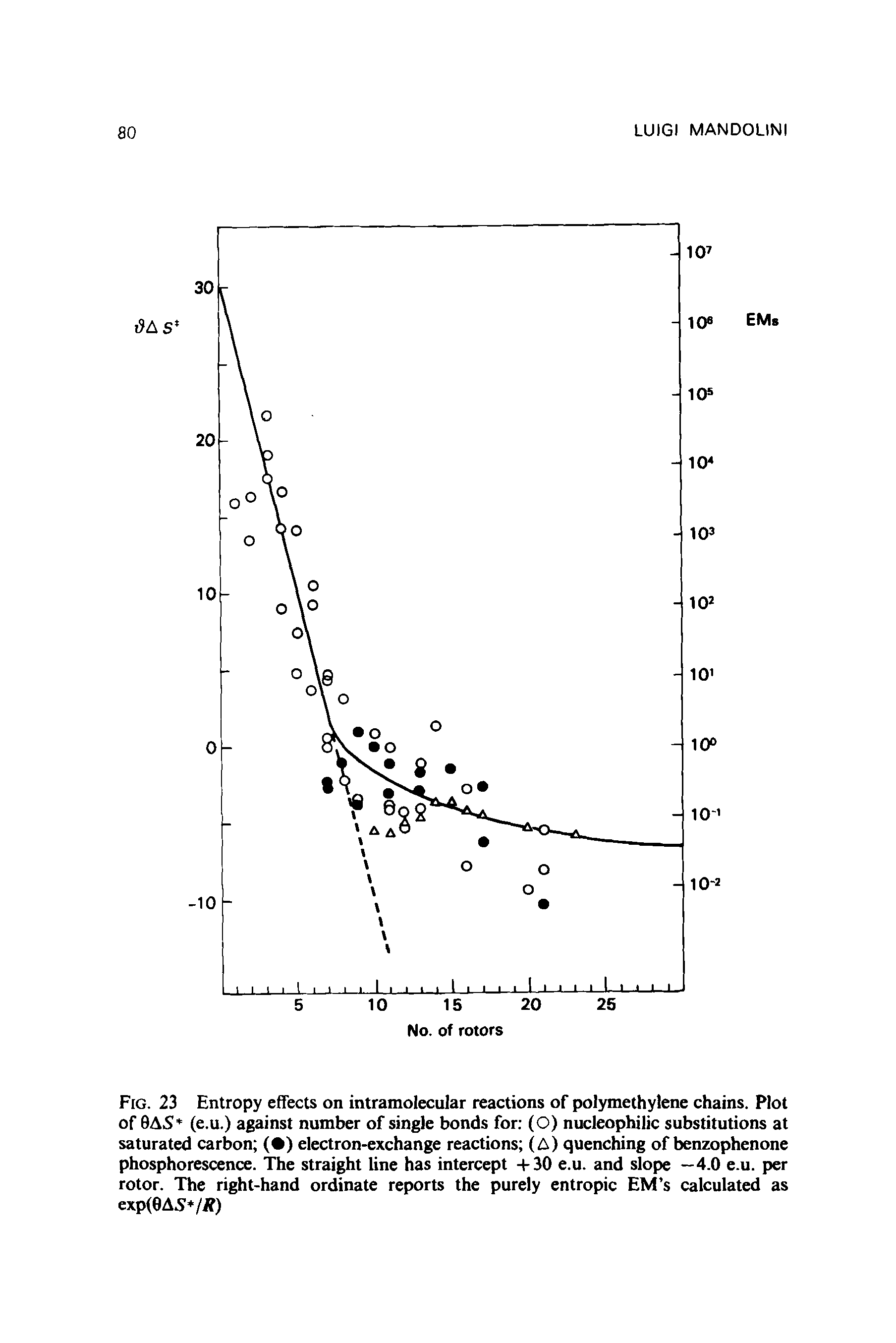 Fig. 23 Entropy effects on intramolecular reactions of polymethylene chains. Plot of 9AS (e.u.) against number of single bonds for (O) nucleophilic substitutions at saturated carbon ( ) electron-exchange reactions (A) quenching of benzophenone phosphorescence. The straight line has intercept +30 e.u. and slope —4.0 e.u. per rotor. The right-hand ordinate reports the purely entropic EM s calculated as exp(0AS /J )...