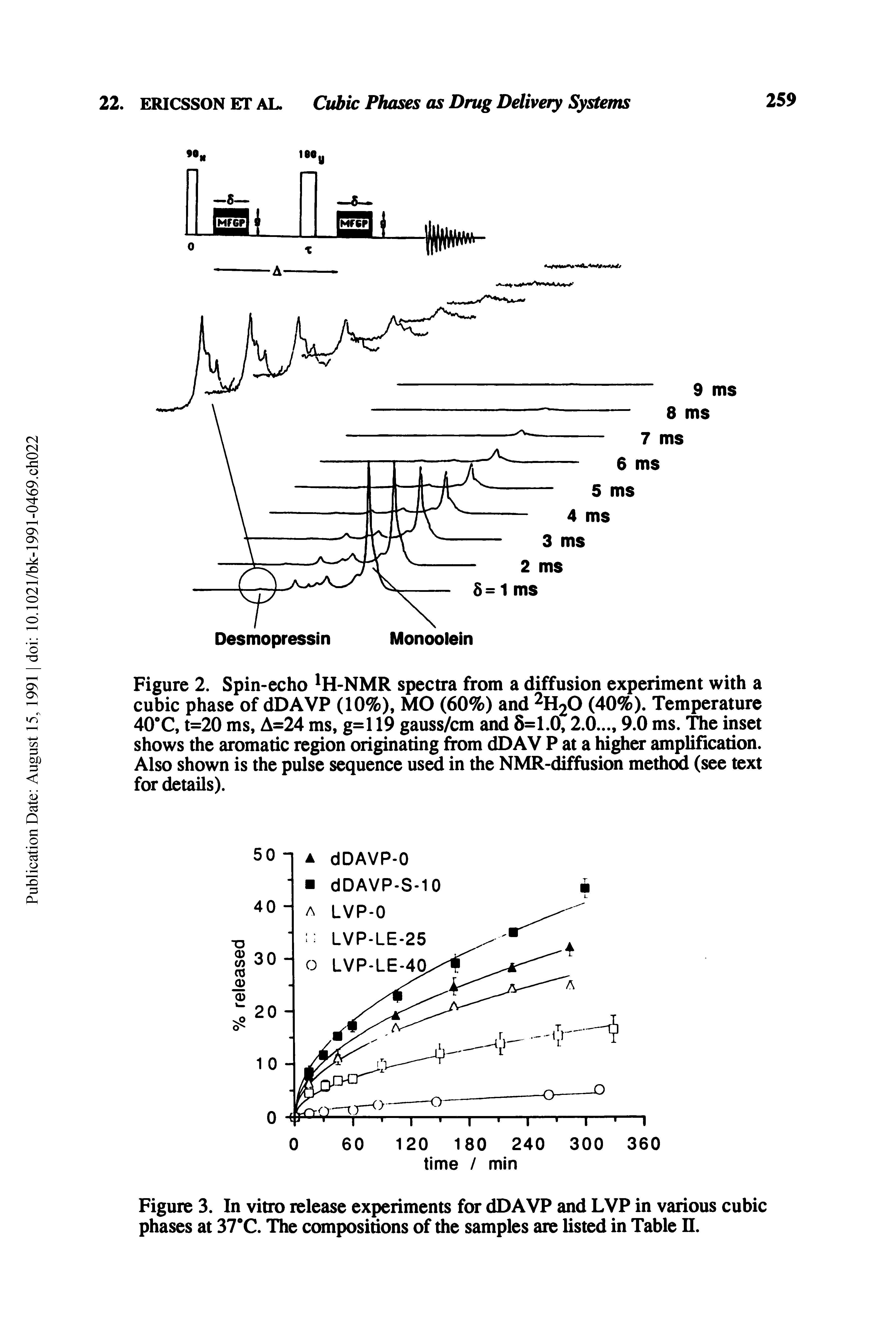 Figure 2. Spin-echo -NMR spectra from a diffusion experiment with a cubic phase of dDAVP (10%), MO (60%) and 2H20 (40%). Temperature 40 C, t=20 ms, A=24 ms, g=l 19 gauss/cm and 8=1.0,2.0..., 9.0 ms. The inset shows the aromatic region originating from dDAV P at a higher amplification. Also shown is the pulse sequence used in the NMR-diffusion method (see text for details).