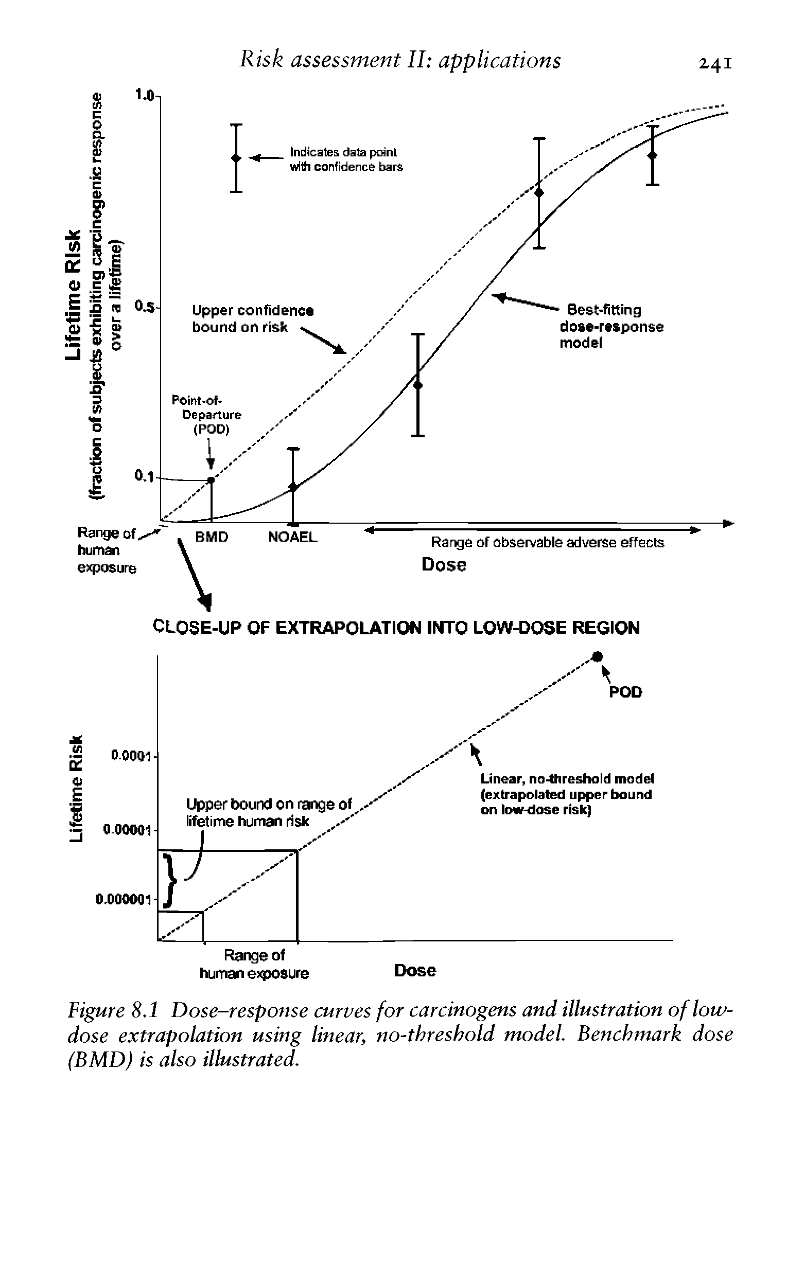 Figure 8.1 Dose-response curves for carcinogens and illustration of low-dose extrapolation using linear, no-threshold model. Benchmark dose (BMD) is also illustrated.