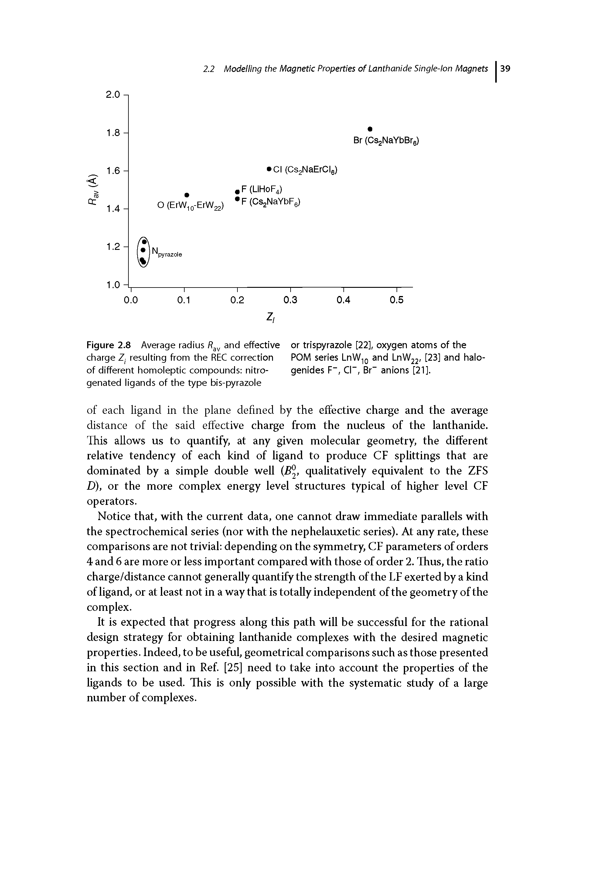 Figure 2.8 Average radius Rav and effective or trispyrazole [22], oxygen atoms of the charge Zf resulting from the REC correction POM series LnW10 and LnW22, [23] and halo-of different homoleptic compounds nitro- genides F , Cl-, Br" anions [21]. genated ligands of the type bis-pyrazole...