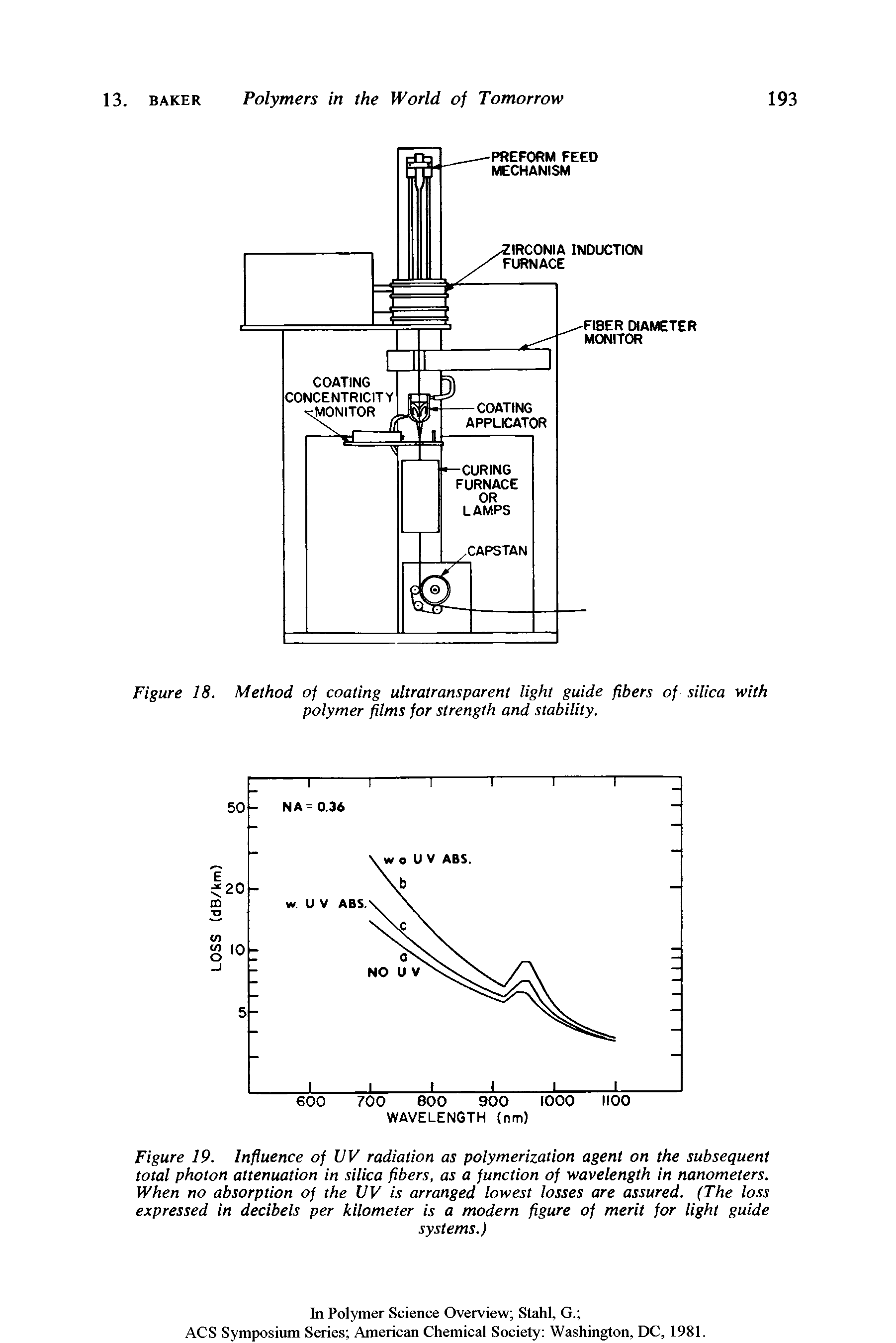 Figure 19. Influence of UV radiation as polymerization agent on the subsequent total photon attenuation in silica fibers, as a function of wavelength in nanometers. When no absorption of the UV is arranged lowest losses are assured. (The loss expressed in decibels per kilometer is a modern figure of merit for light guide...
