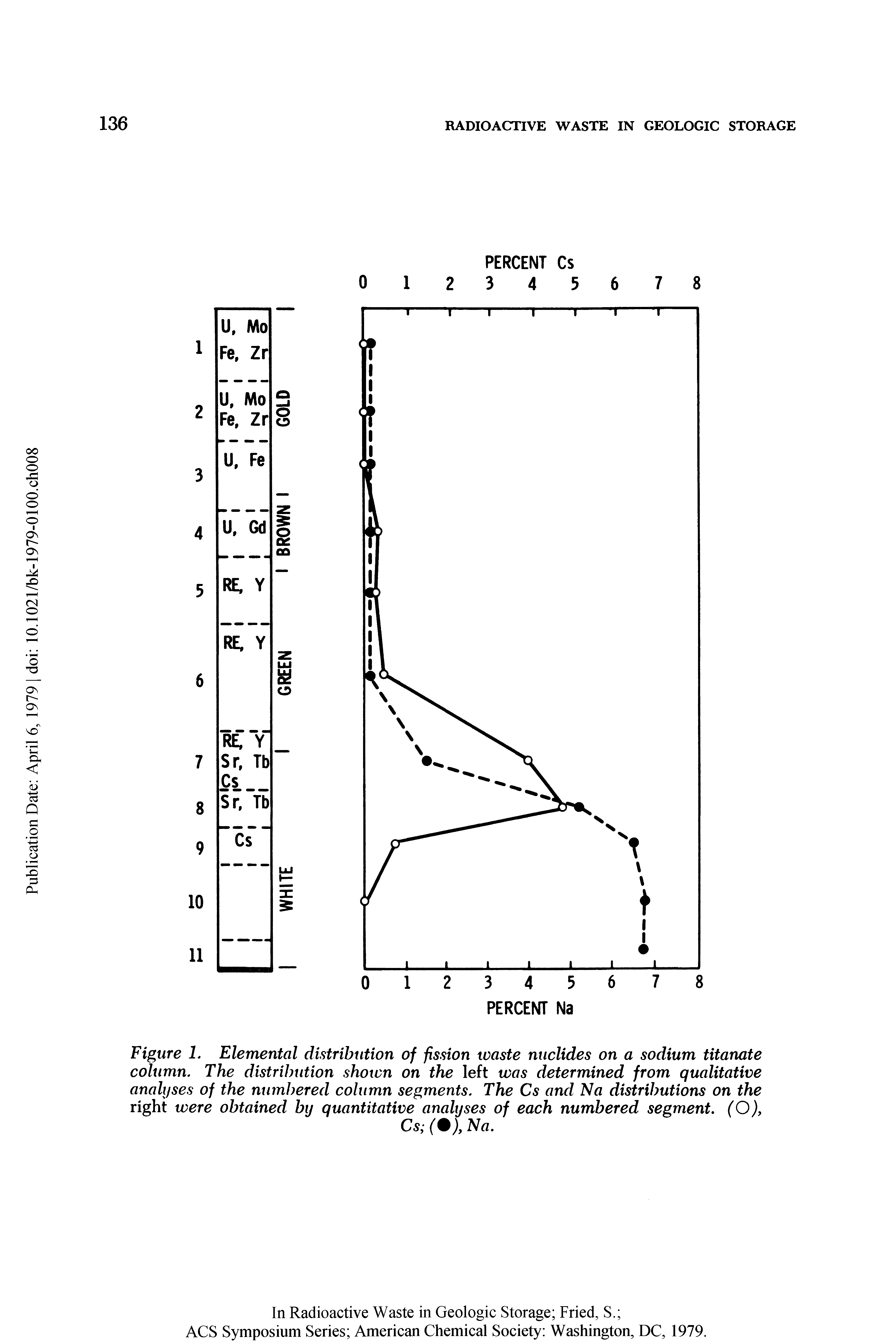 Figure 1. Elemental distribution of fission waste nuclides on a sodium titanate column. The distribution shown on the left was determined from qualitative analyses of the numbered column segments. The Cs and Na distributions on the right were obtained by quantitative analyses of each numbered segment. (O), Cs ( ), Na.