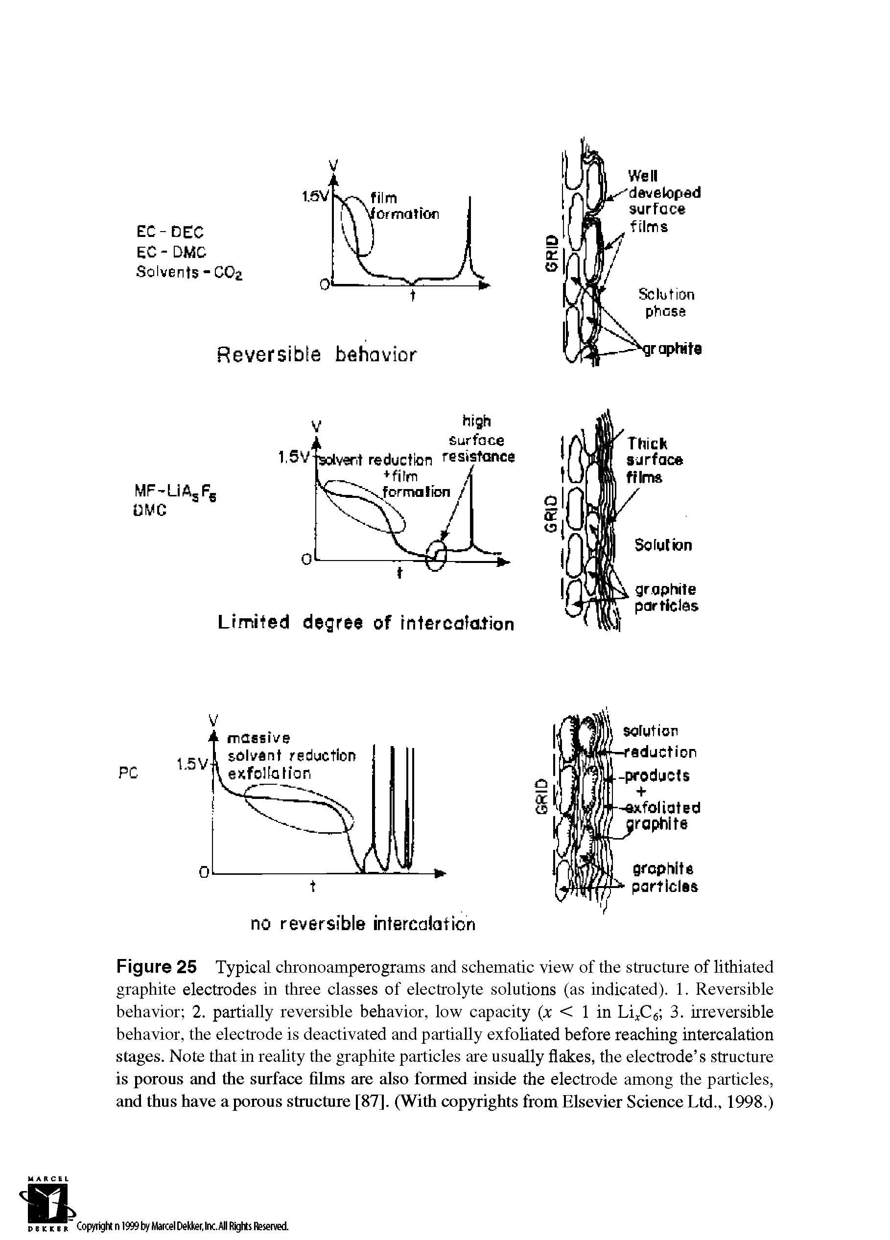 Figure 25 Typical chronoamperograms and schematic view of the structure of lithiated graphite electrodes in three classes of electrolyte solutions (as indicated). 1. Reversible behavior 2. partially reversible behavior, low capacity (x < 1 in LijC6 3. irreversible behavior, the electrode is deactivated and partially exfoliated before reaching intercalation stages. Note that in reality the graphite particles are usually flakes, the electrode s structure is porous and the surface films are also formed inside the electrode among the particles, and thus have aporous structure [87]. (With copyrights from Elsevier Science Ltd., 1998.)...