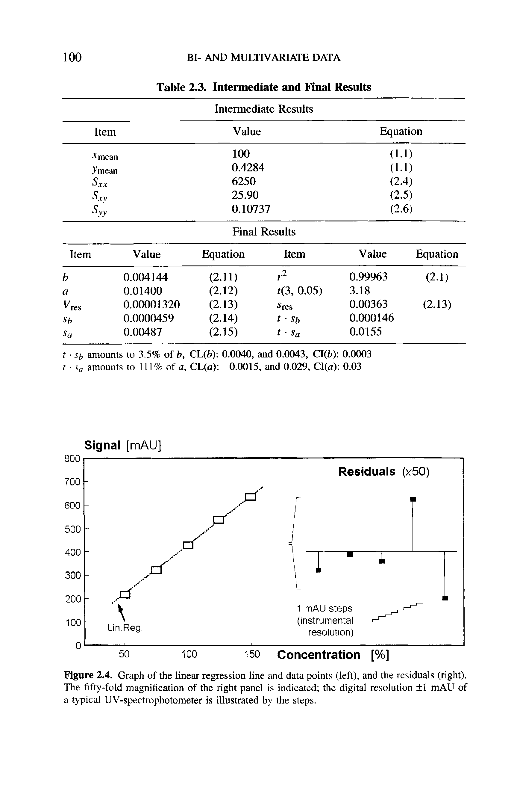 Figure 2.4. Graph of the linear regression line and data points (left), and the residuals (right). The fifty-fold magnification of the right panel is indicated the digital resolution 1 mAU of a typical UV-spectrophotometer is illustrated by the steps.