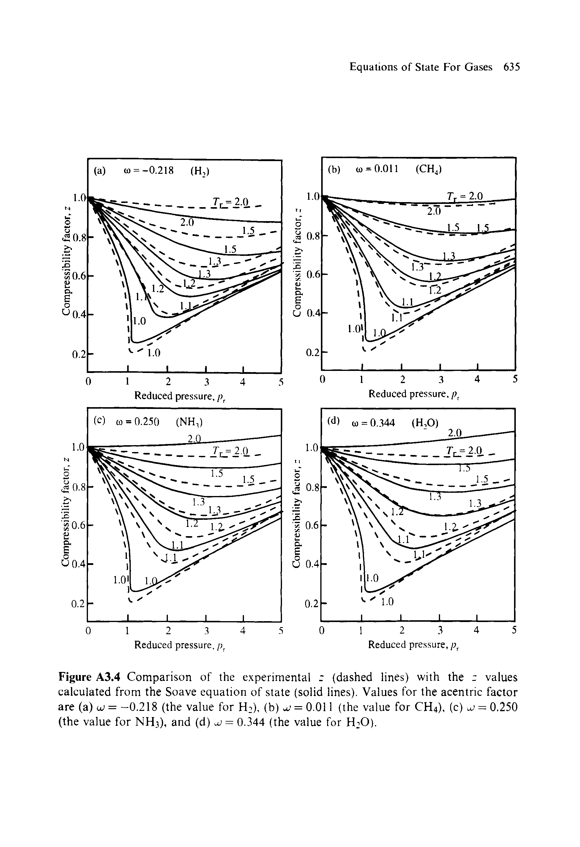 Figure A3.4 Comparison of the experimental r (dashed lines) with the r values calculated from the Soave equation of state (solid lines). Values for the acentric factor are (a) oj = -0.218 (the value for EC), (b) a, = 0.011 (the value for CH4), (c) lU = 0,250 (the value for NEC), and (d) = 0.344 (the value for ECO).