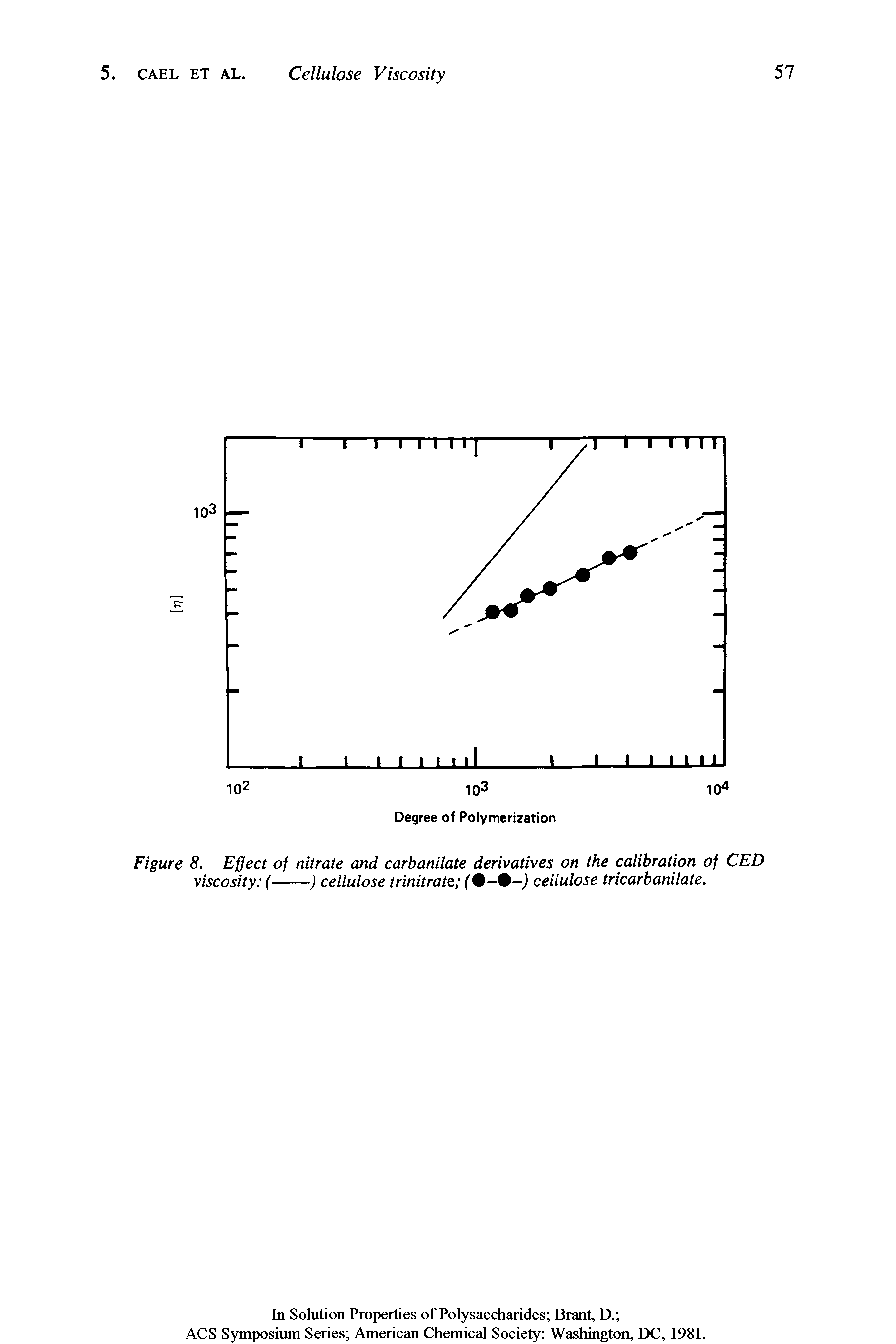 Figure 8. Effect of nitrate and carbanilate derivatives on the calibration of CED viscosity (--------------) cellulose trinitrate ( - -j cellulose tricarbanilate.
