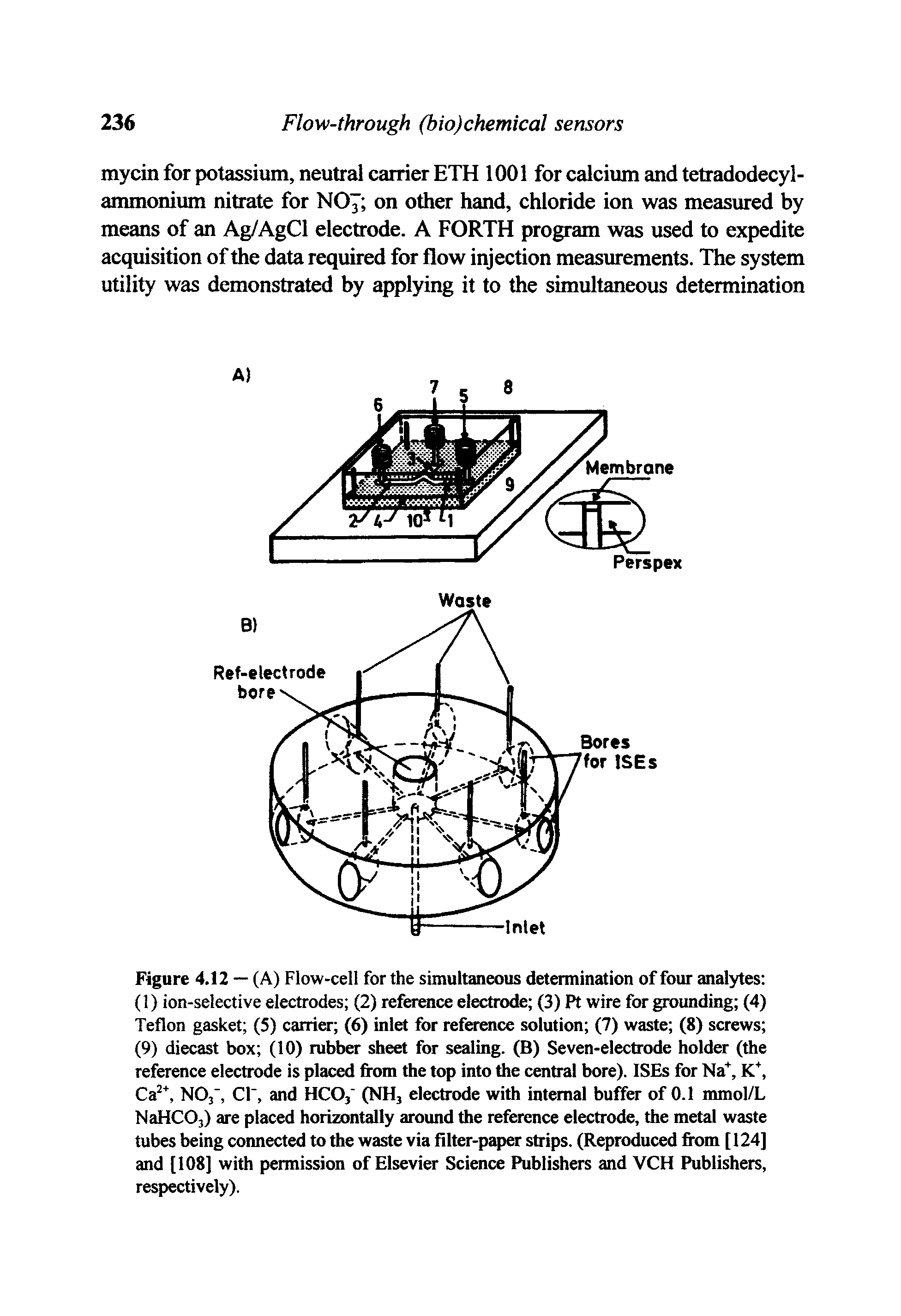 Figure 4.12 — (A) Flow-cell for the simultaneous determination of four analytes (1) ion-selective electrodes (2) reference electrode (3) Pt wire for grounding (4) Teflon gasket (5) carrier (6) inlet for reference solution (7) waste (8) screws (9) diecast box (10) rubber sheet for sealing. (B) Seven-electrode holder (the reference electrode is placed from the top into die central bore). ISEs for Na, K, Ca ", NOj", Cr, and HCO, (NH, electrode with internal buffer of 0.1 mmol/L NaHCOj) are placed horizontally around the reference electrode, the metal waste tubes being connected to the waste via filter-paper strips. (Reproduced from [124] and [108] with permission of Elsevier Science Publishers and VCH Publishers, respectively).