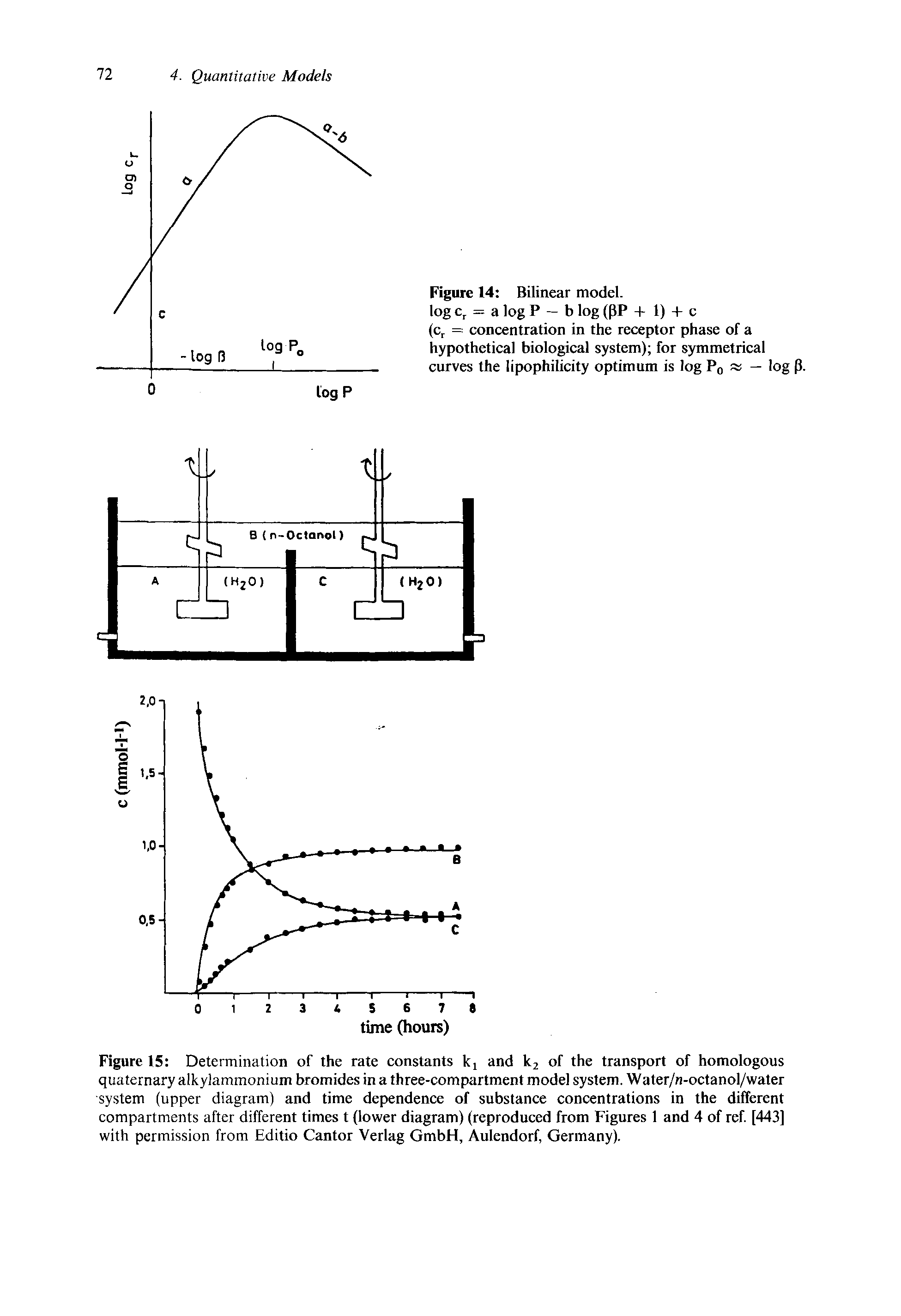 Figure 15 Determination of the rate constants kj and kj of the transport of homologous quaternary alkylammonium bromides in a three-compartment model system. Water/n-octanol/water system (upper diagram) and time dependence of substance concentrations in the different compartments after different times t (lower diagram) (reproduced from Figures 1 and 4 of ref. [443] with permission from Editio Cantor Verlag GmbH, Aulendorf, Germany).