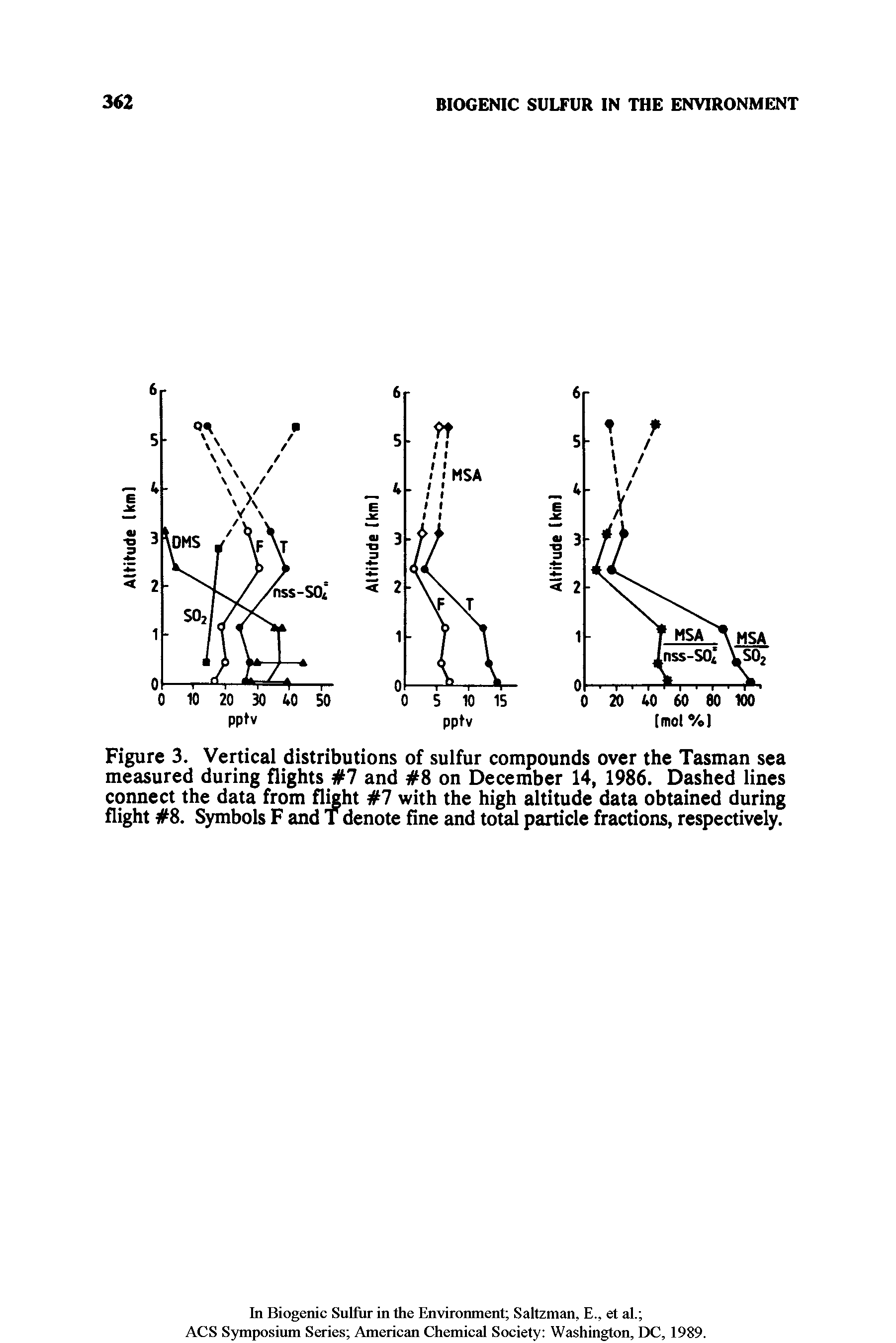 Figure 3. Vertical distributions of sulfur compounds over the Tasman sea measured during flights 7 and 8 on December 14, 1986. Dashed lines connect the data from flight 7 with the high altitude data obtained during flight 8. Symbols F and T denote fine and total particle fractions, respectively.