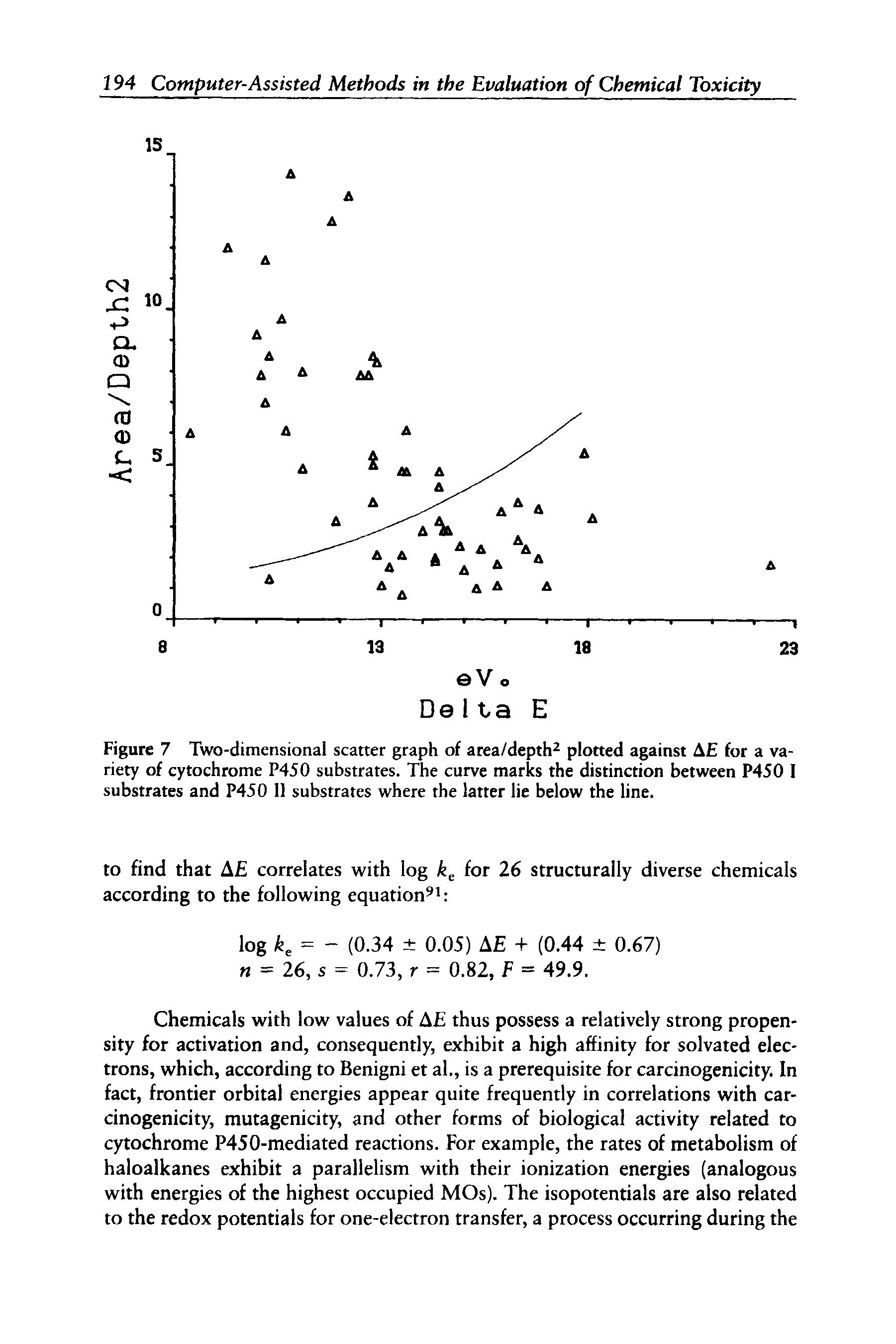 Figure 7 Two-dimensional scatter graph of area/depth2 plotted against A for a variety of cytochrome P450 substrates. The curve marks the distinction between P450 I substrates and P450 11 substrates where the latter lie below the line.
