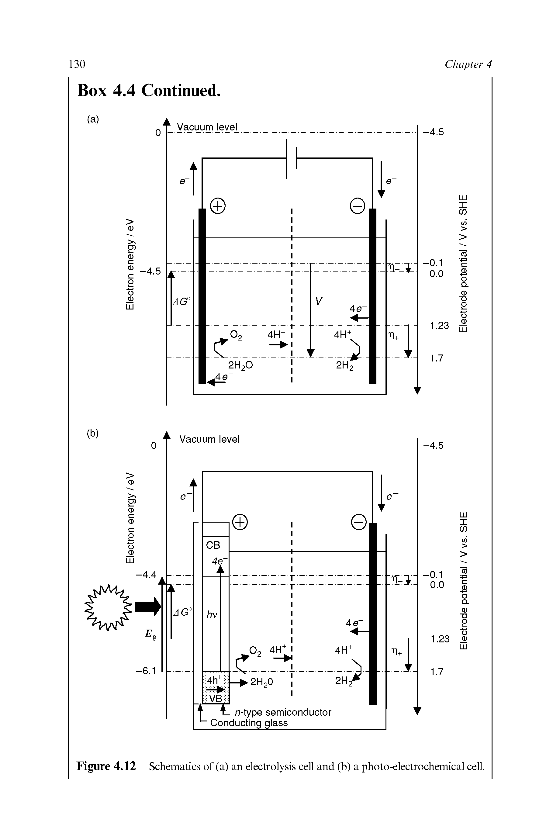 Figure 4.12 Schematics of (a) an electrolysis cell and (b) a photo-electrochemical cell.
