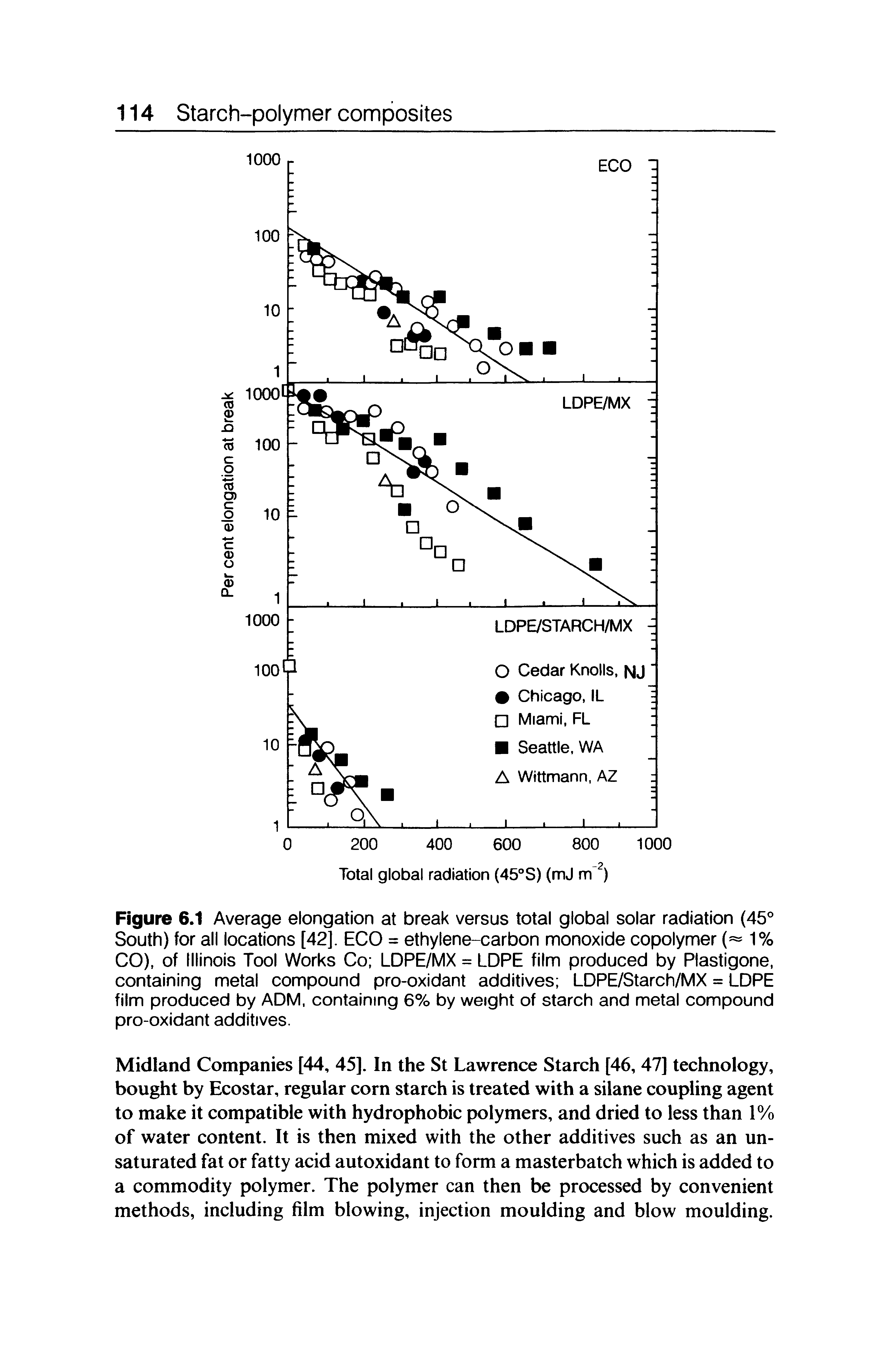 Figure 6.1 Average elongation at break versus total global solar radiation (45° South) for all locations [42], ECO = ethylene-carbon monoxide copolymer ( 1% CO), of Illinois Tool Works Co LDPE/MX = LDPE film produced by Plastigone, containing metal compound pro-oxidant additives LDPE/Starch/MX = LDPE film produced by ADM. containing 6% by weight of starch and metal compound pro-oxidant additives.