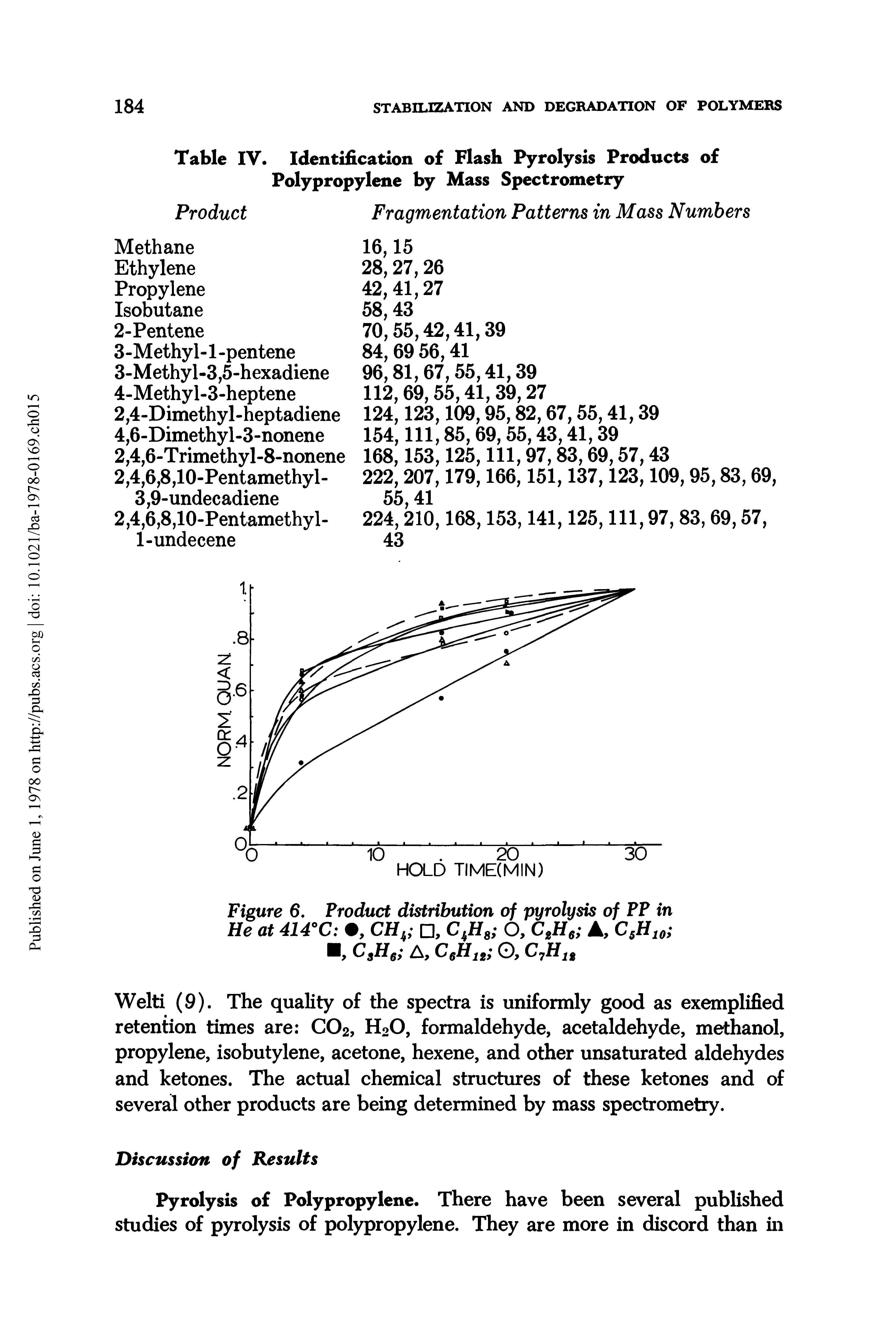 Figure 6. Product distribution of pyrolysis of PP in He at 414°C , C% , ChH8 O, C2H6 A, C5H10 s 6> A, C6H12 O, C7H12...