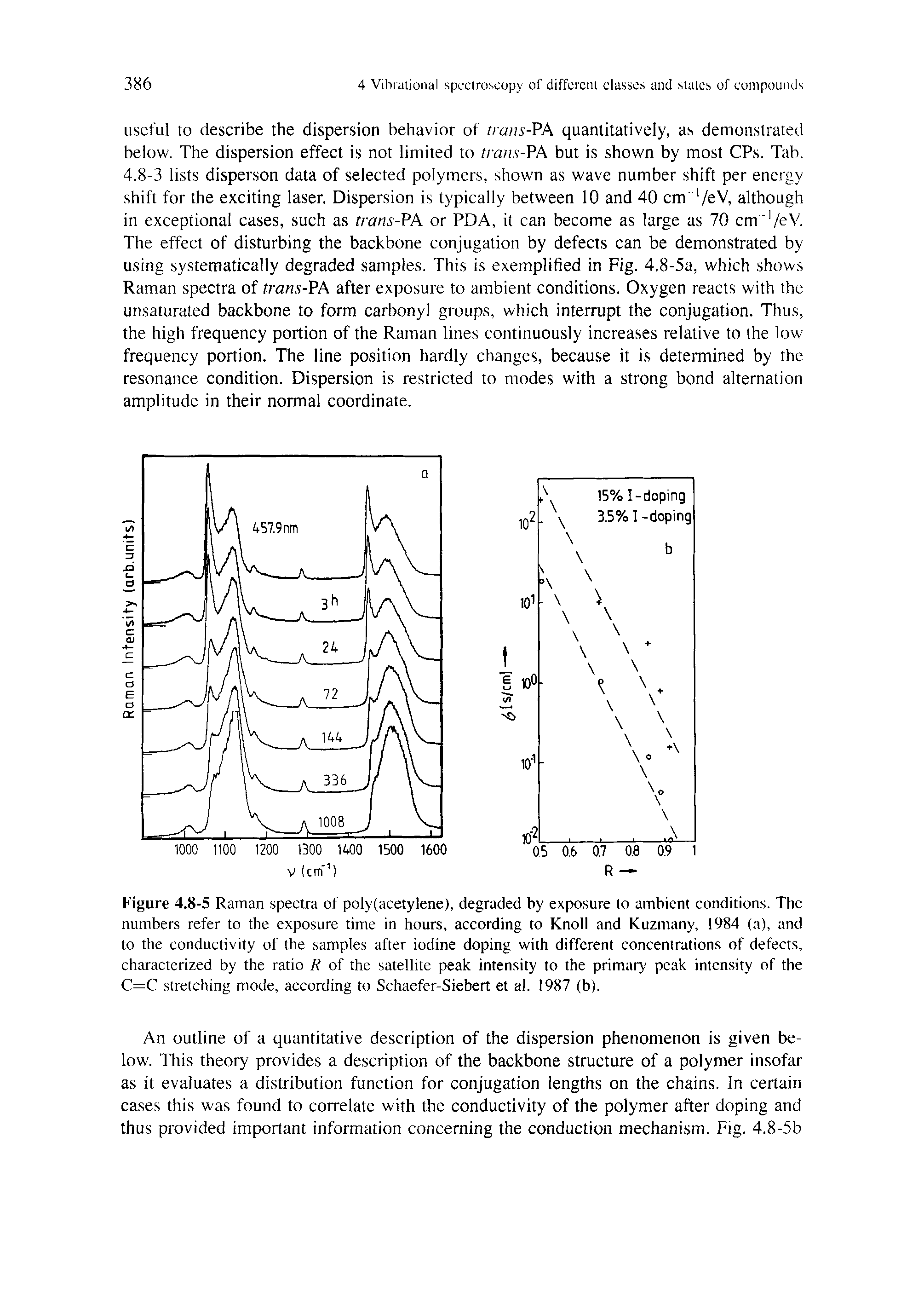 Figure 4.8-5 Raman spectra of poly(acetylene), degraded by exposure to ambient conditions. The numbers refer to the exposure time in hours, according to Knoll and Kuzmany, 1984 (a), and to the conductivity of the samples after iodine doping with different concentrations of defects, characterized by the ratio R of the satellite peak intensity to the primary- peak intensity of the C=C stretching mode, according to Schaefer-Siebert et al. 1987 (b).
