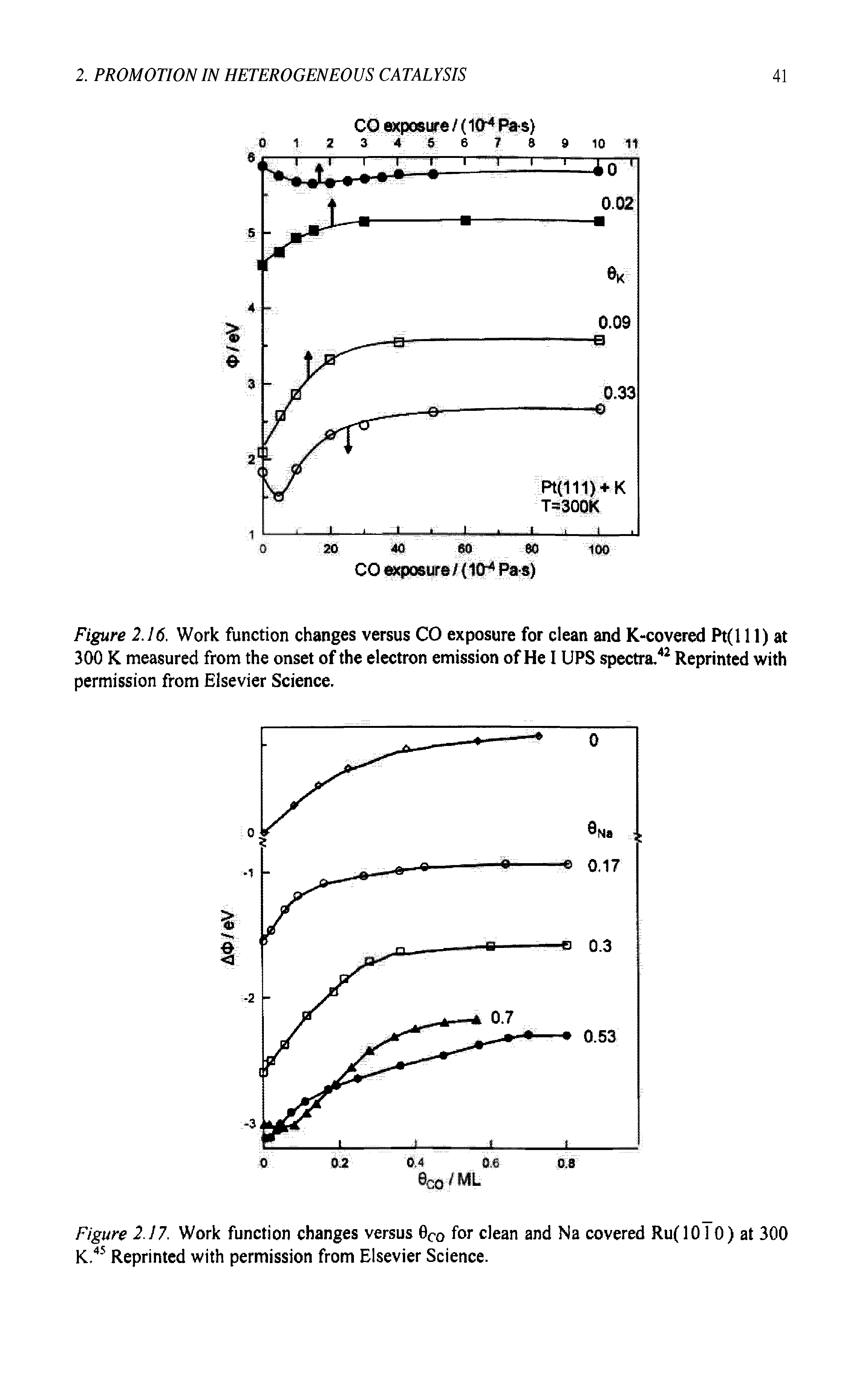 Figure 2.16. Work function changes versus CO exposure for clean and K-covered Pt(l 11) at 300 K measured from the onset of the electron emission of He I UPS spectra.42 Reprinted with permission from Elsevier Science.